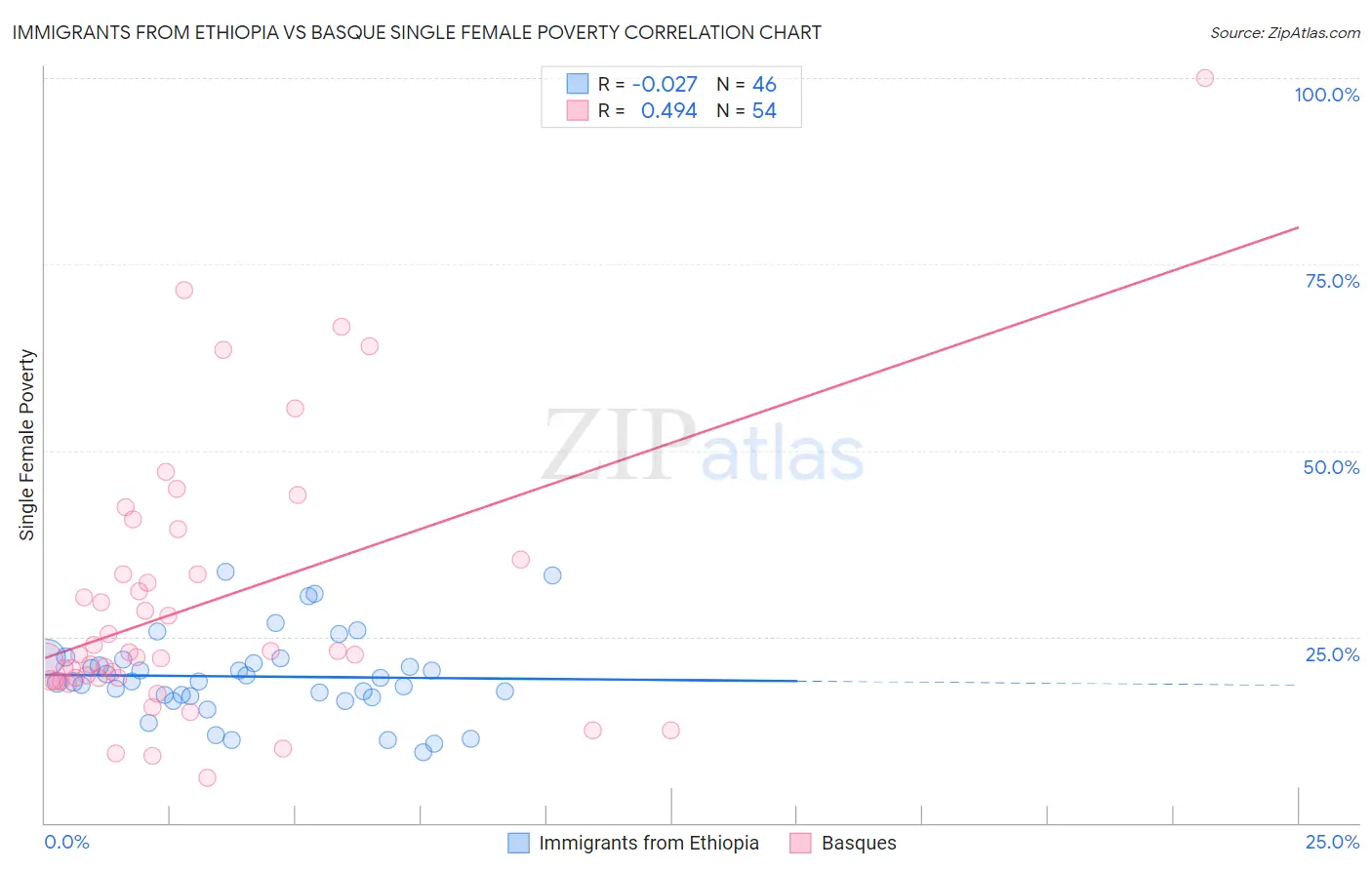 Immigrants from Ethiopia vs Basque Single Female Poverty