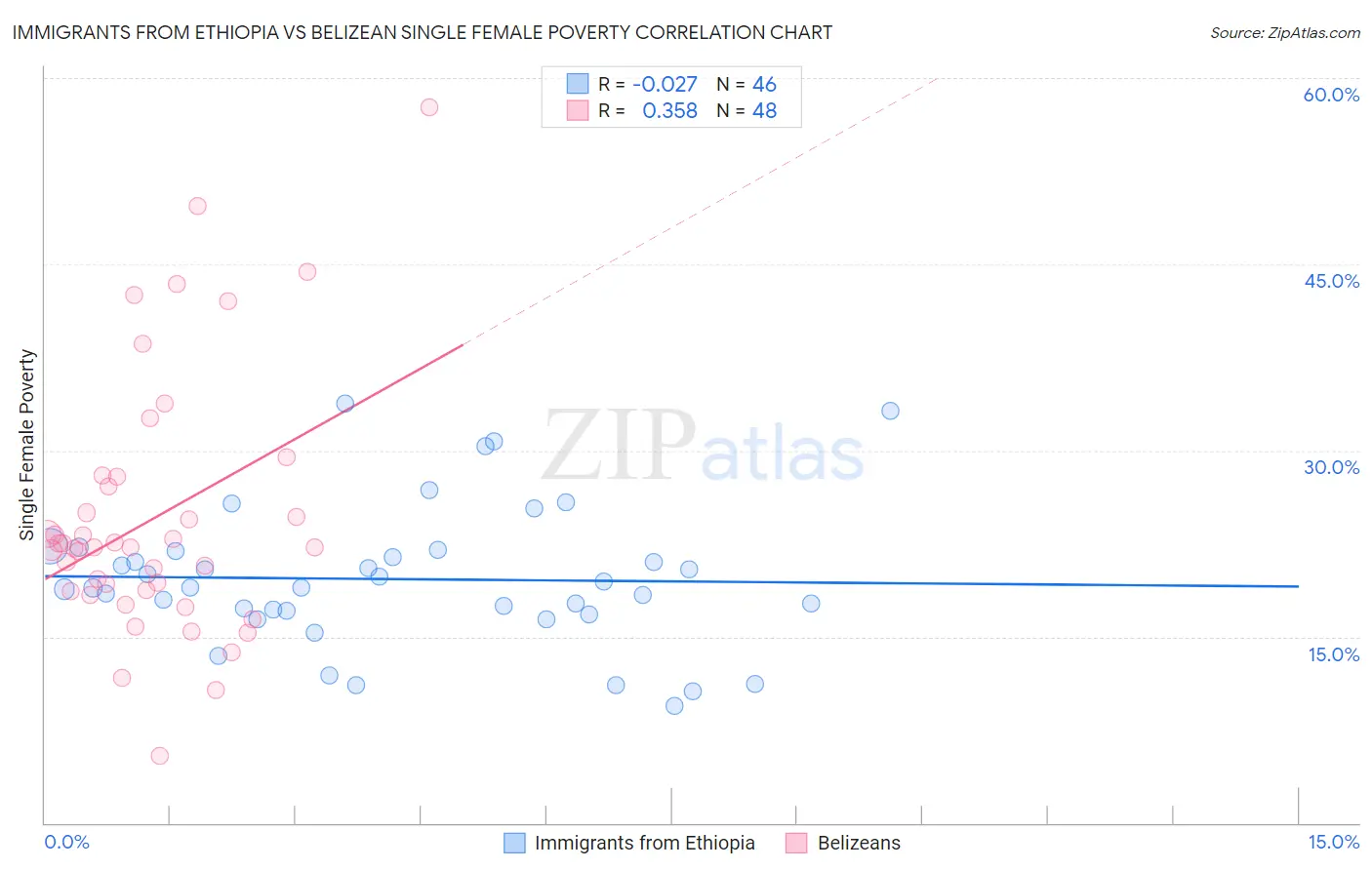 Immigrants from Ethiopia vs Belizean Single Female Poverty