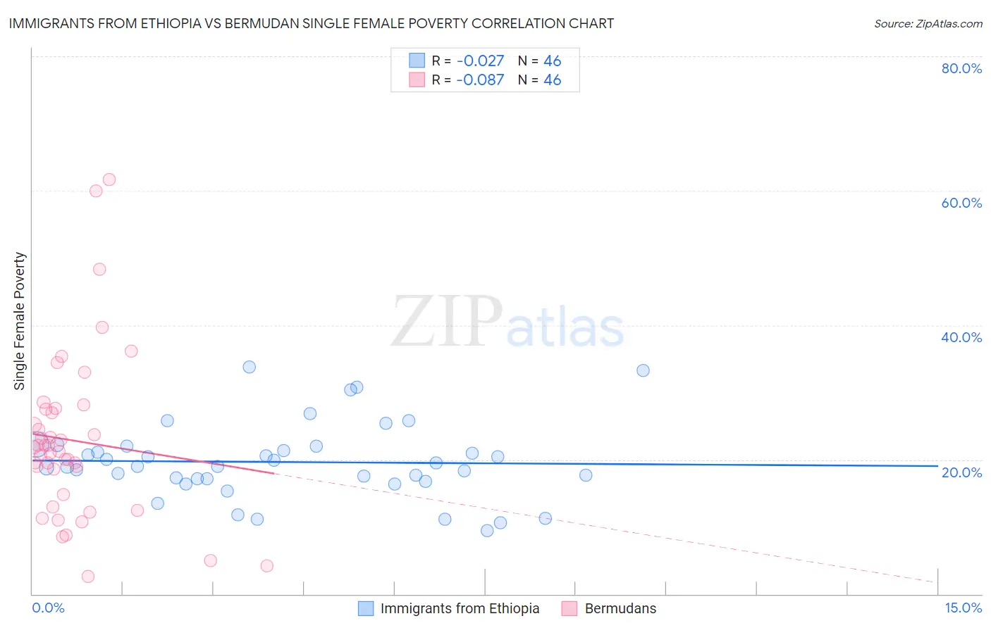 Immigrants from Ethiopia vs Bermudan Single Female Poverty