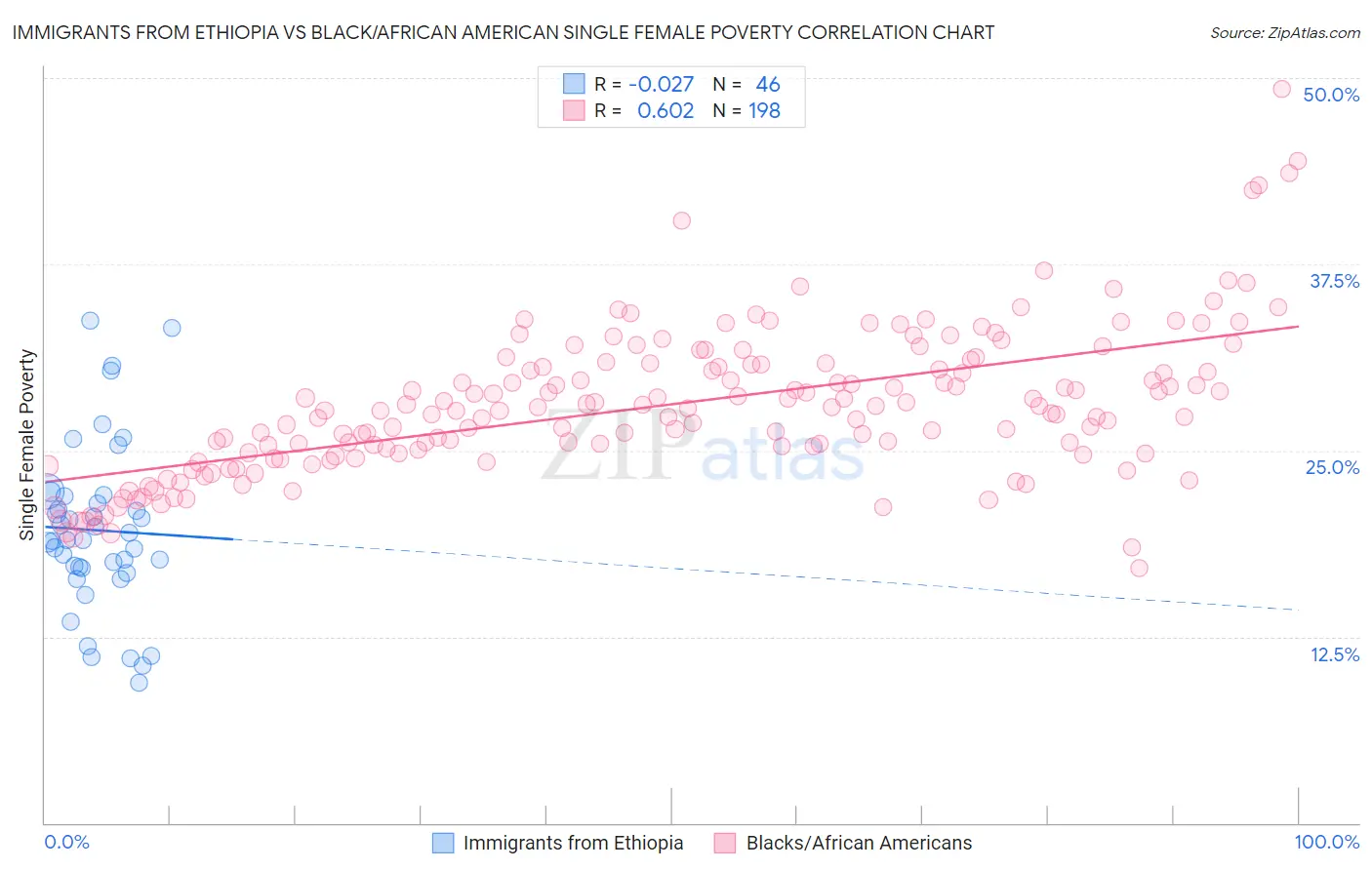 Immigrants from Ethiopia vs Black/African American Single Female Poverty