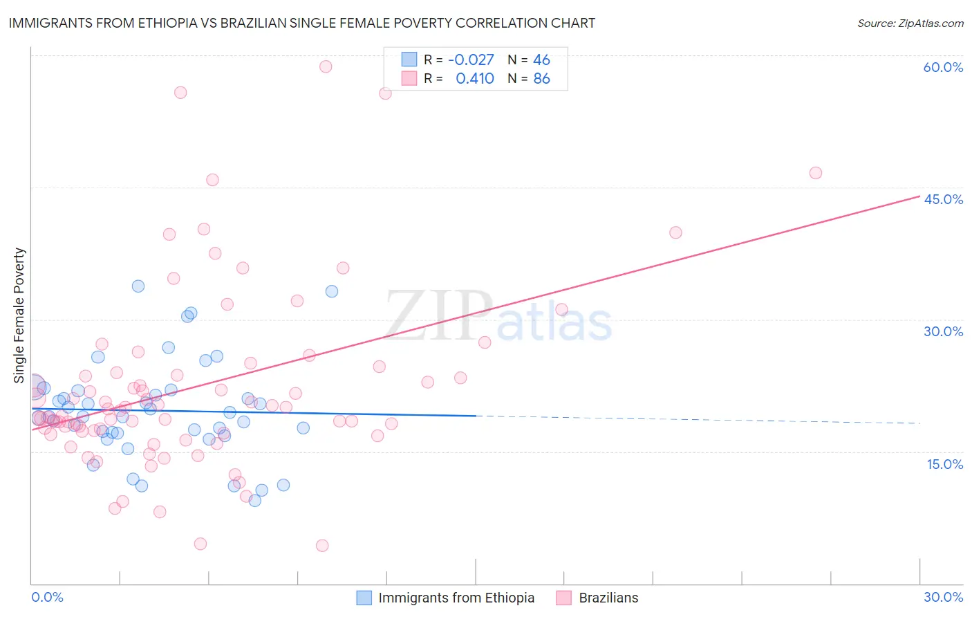 Immigrants from Ethiopia vs Brazilian Single Female Poverty