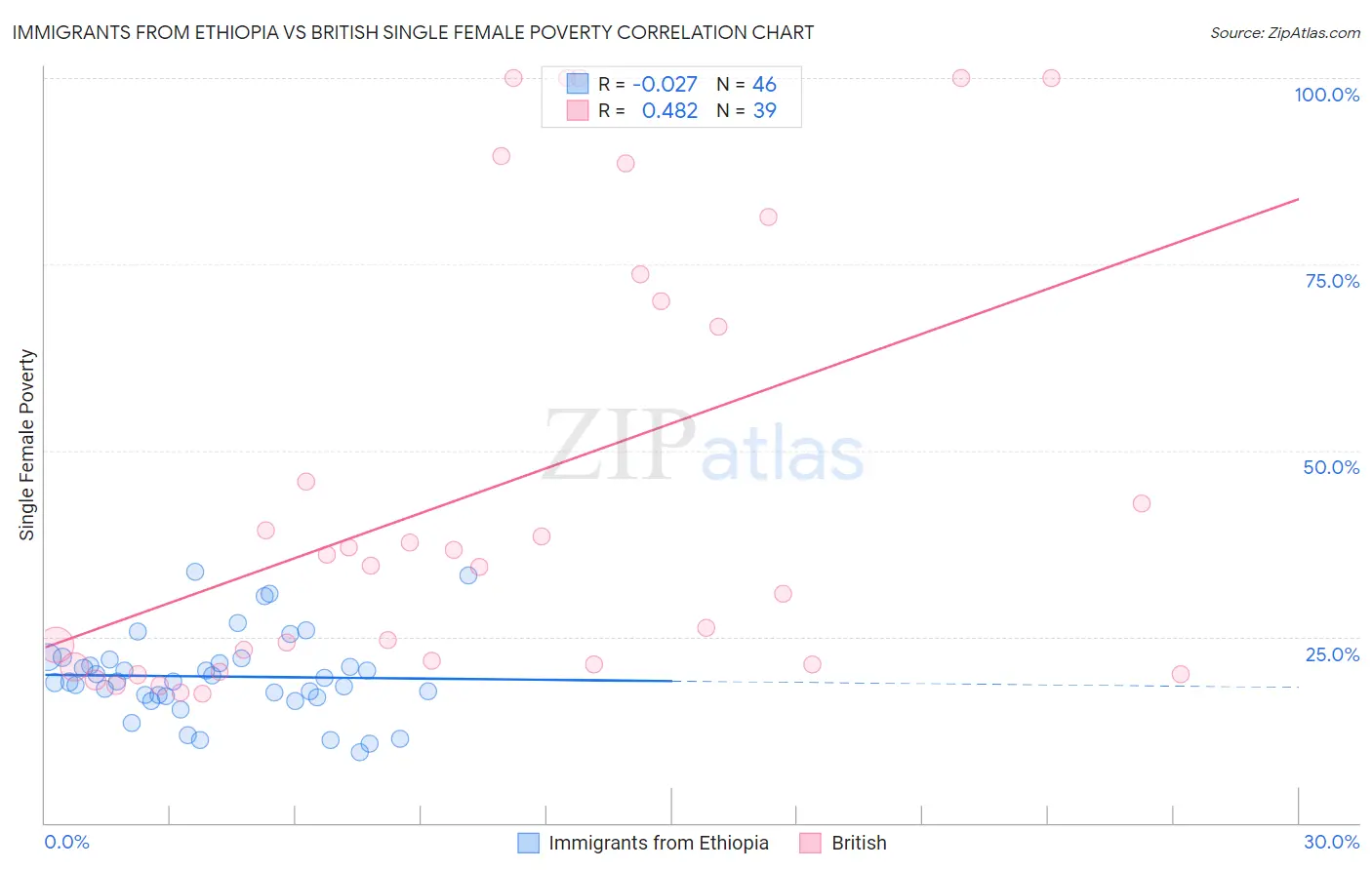 Immigrants from Ethiopia vs British Single Female Poverty