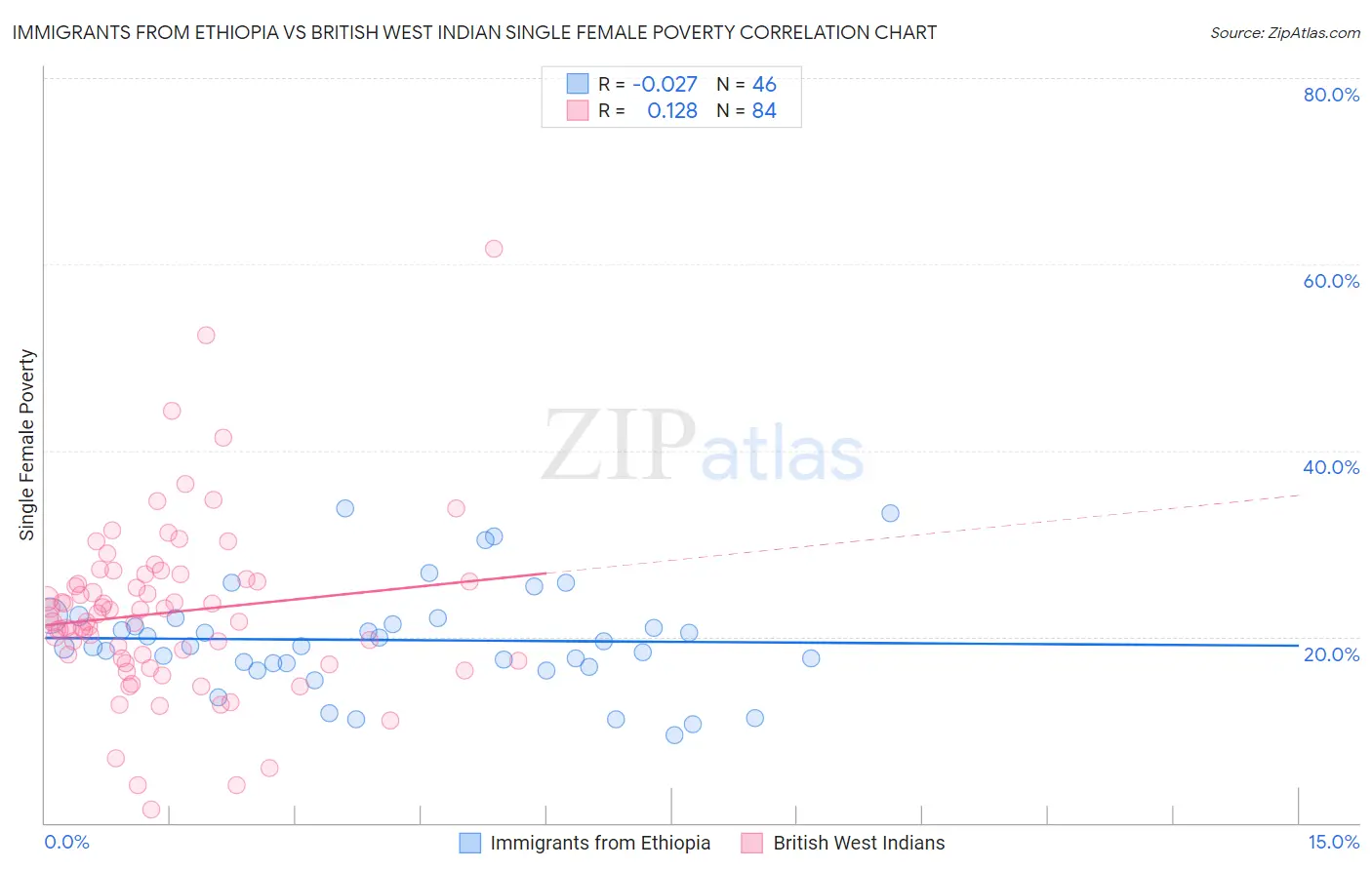 Immigrants from Ethiopia vs British West Indian Single Female Poverty