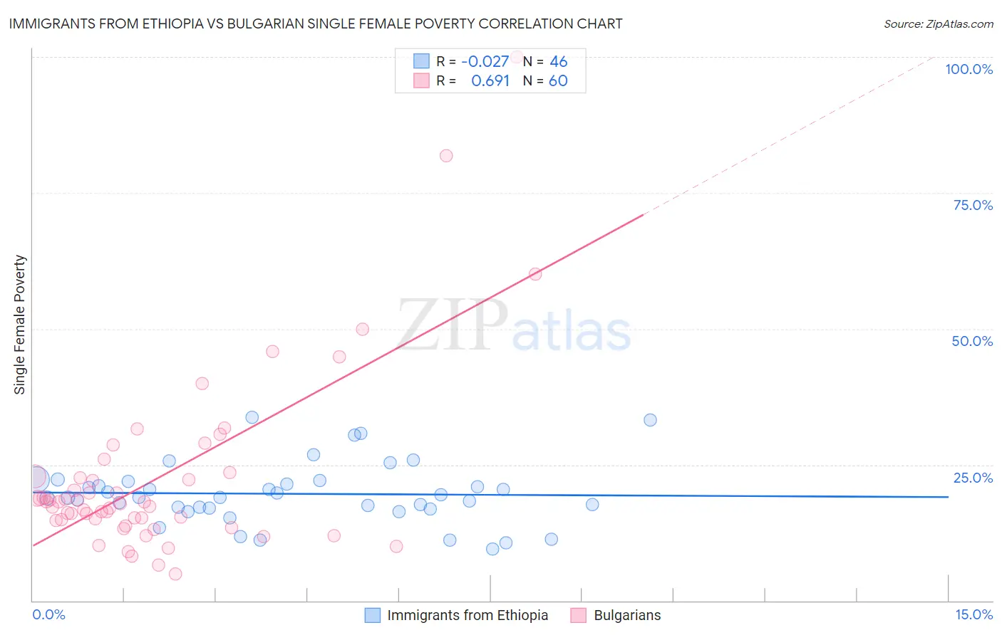 Immigrants from Ethiopia vs Bulgarian Single Female Poverty