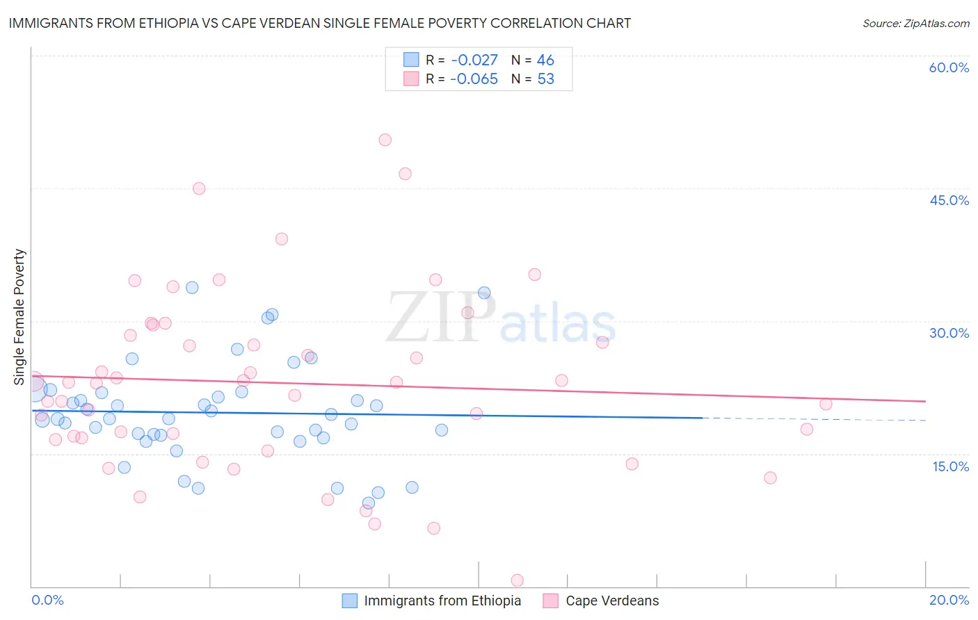 Immigrants from Ethiopia vs Cape Verdean Single Female Poverty