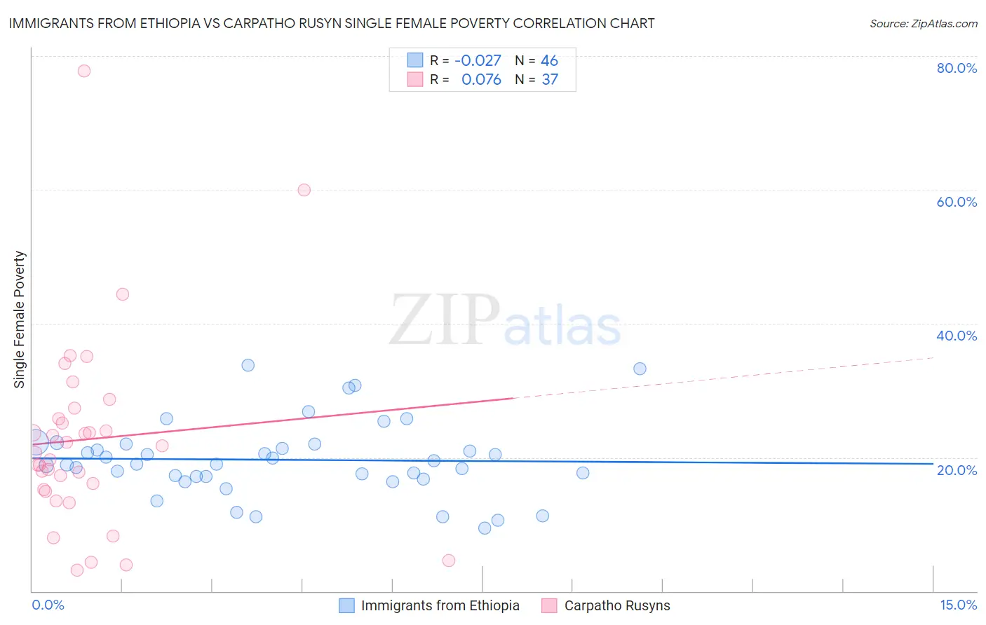 Immigrants from Ethiopia vs Carpatho Rusyn Single Female Poverty