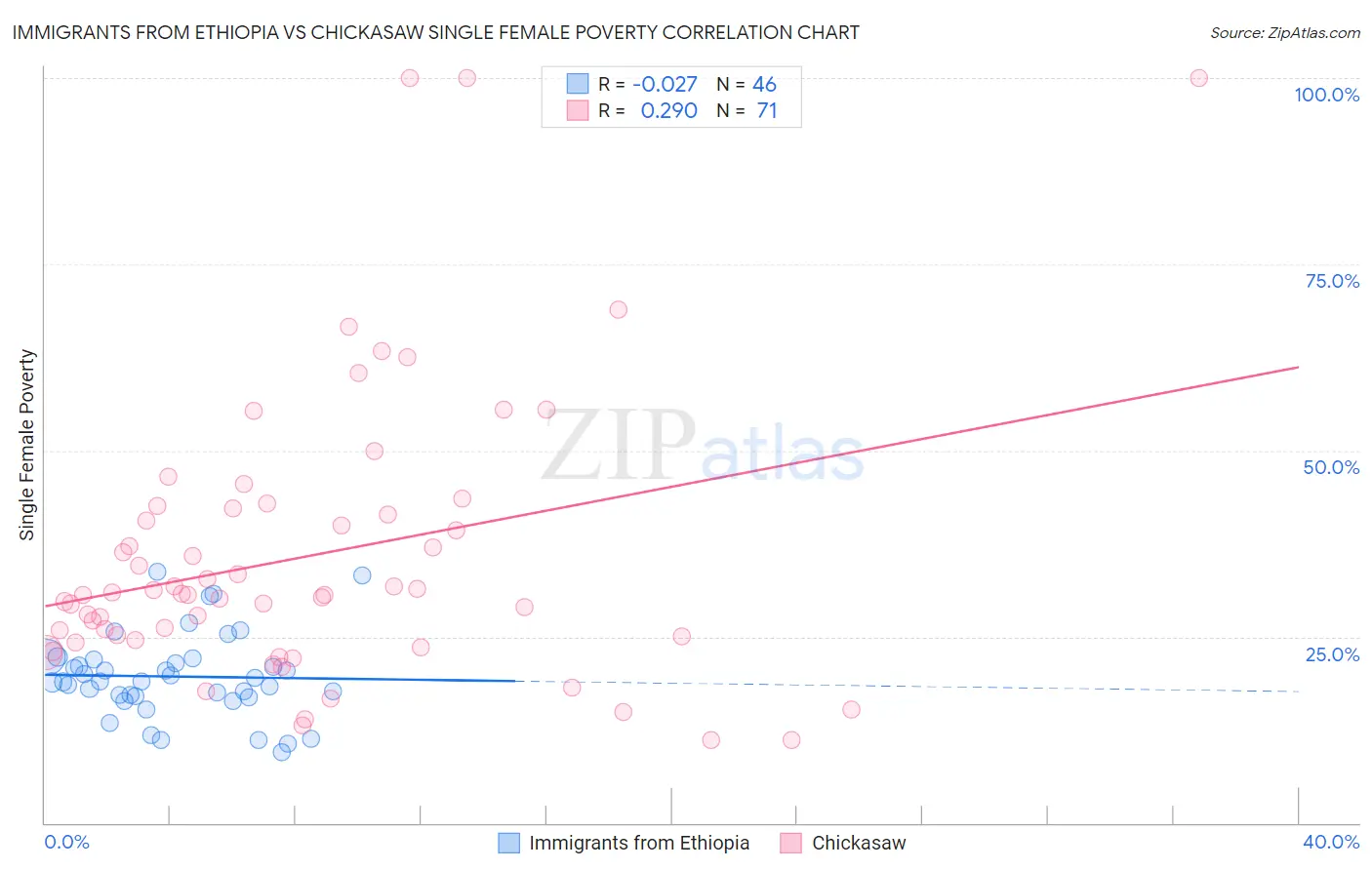 Immigrants from Ethiopia vs Chickasaw Single Female Poverty
