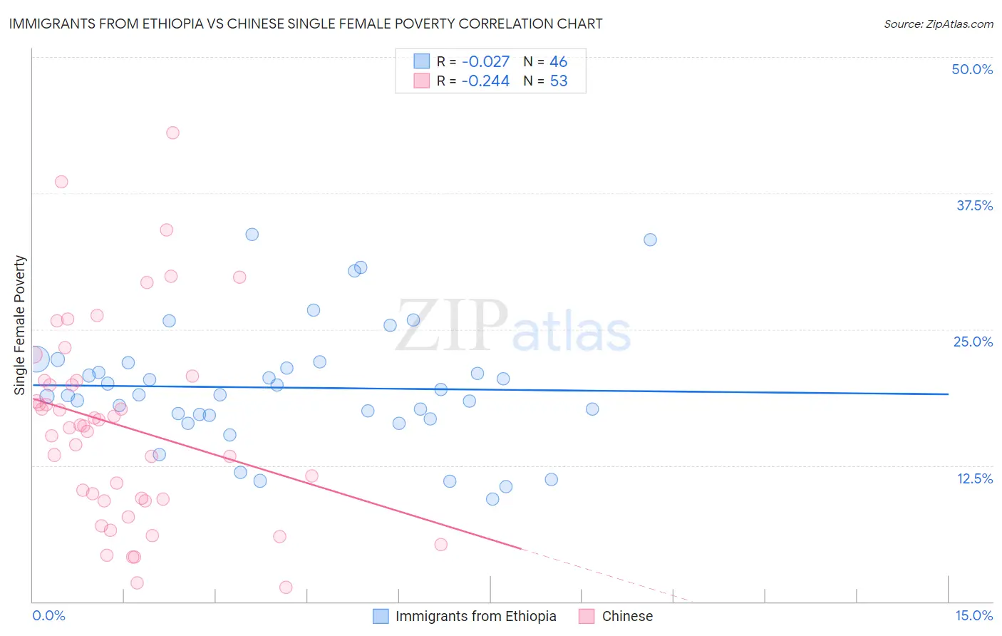 Immigrants from Ethiopia vs Chinese Single Female Poverty