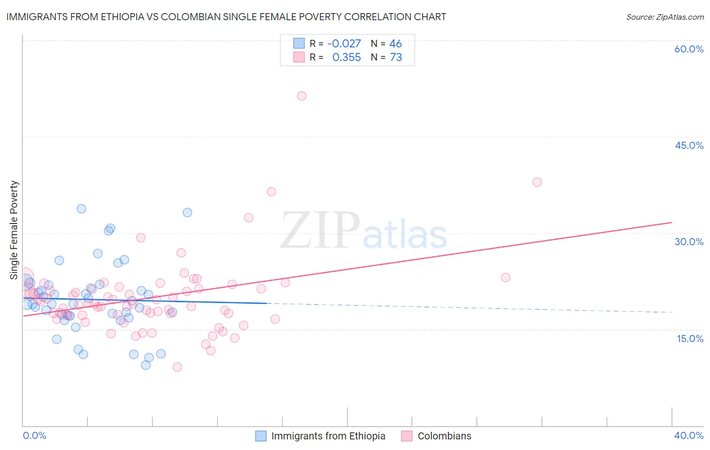 Immigrants from Ethiopia vs Colombian Single Female Poverty