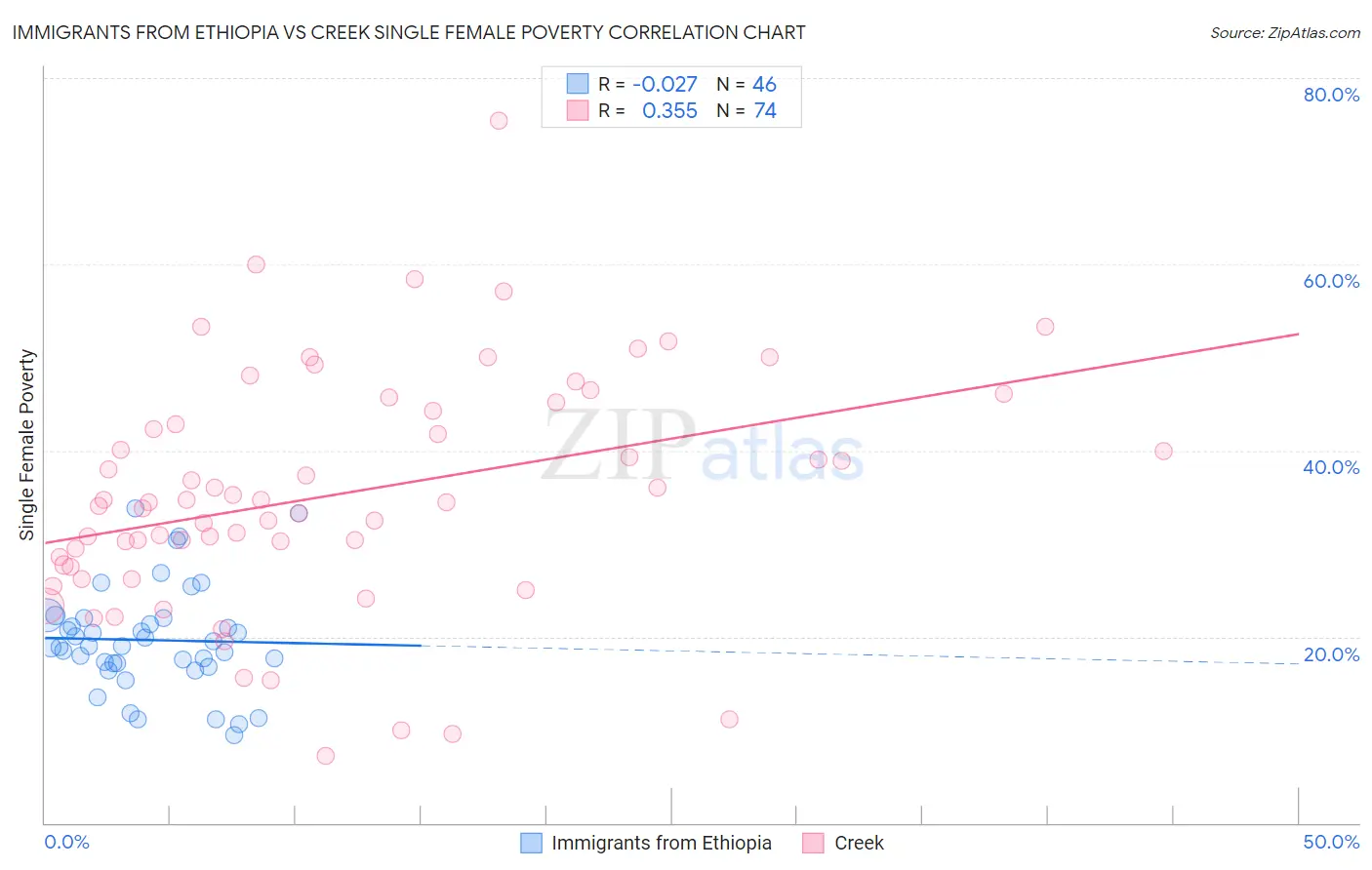 Immigrants from Ethiopia vs Creek Single Female Poverty