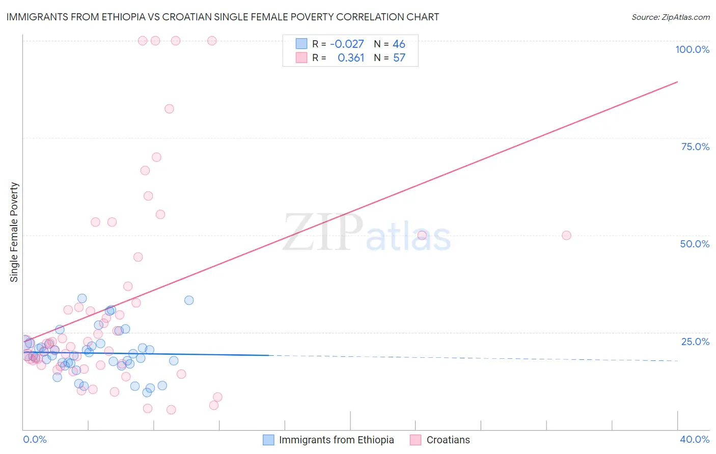 Immigrants from Ethiopia vs Croatian Single Female Poverty