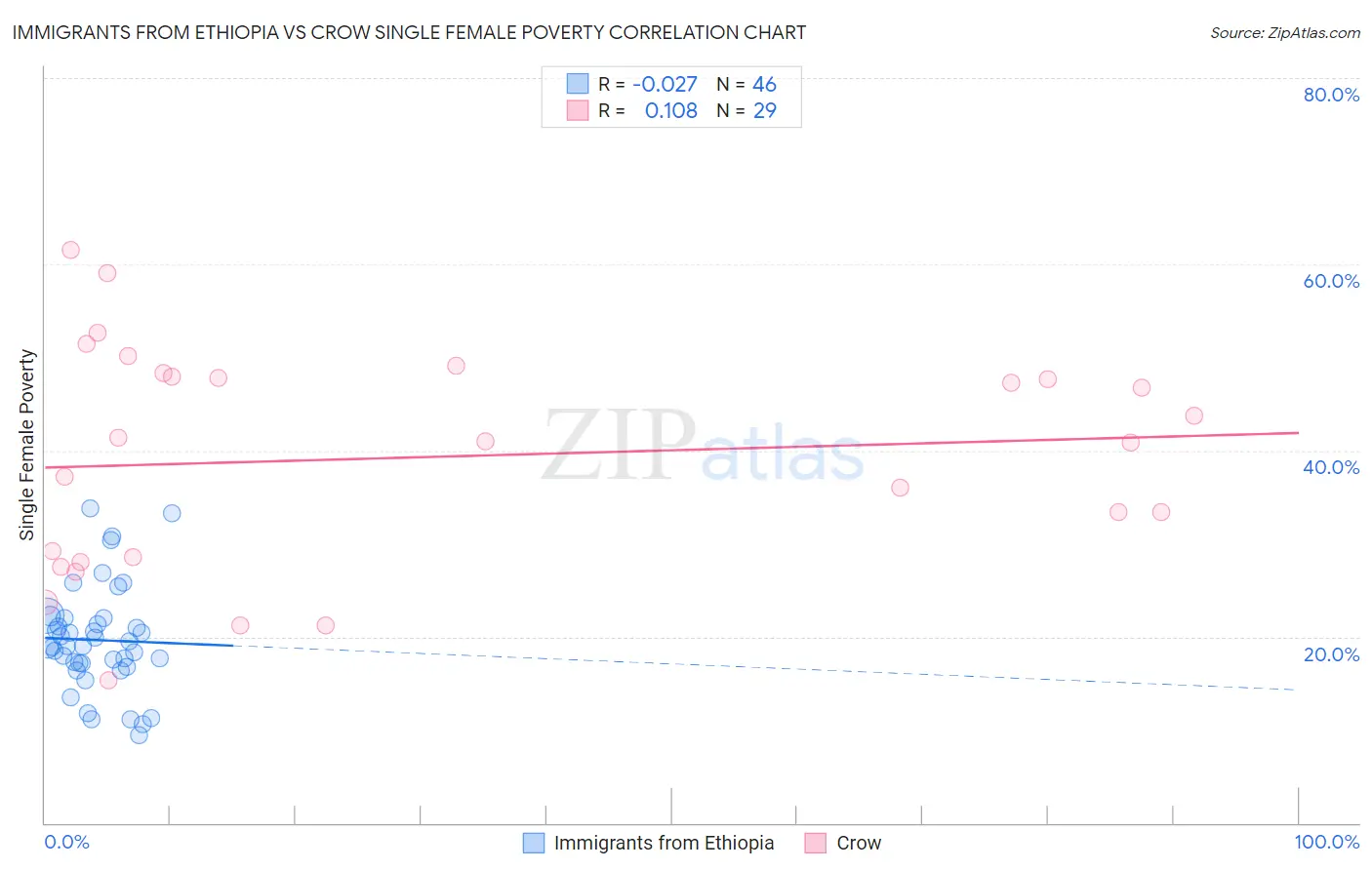 Immigrants from Ethiopia vs Crow Single Female Poverty