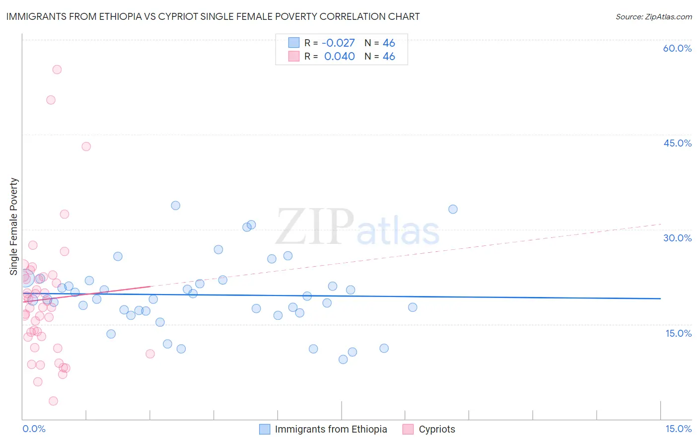 Immigrants from Ethiopia vs Cypriot Single Female Poverty