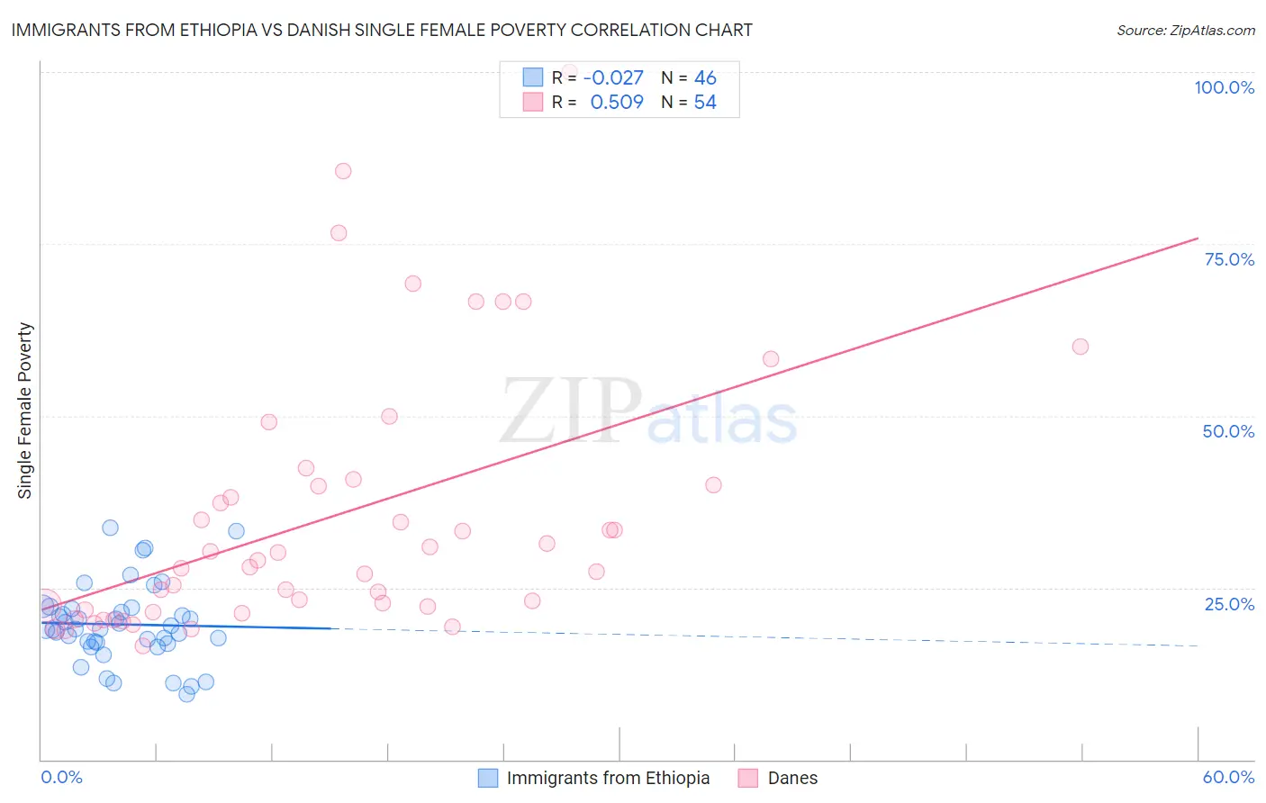 Immigrants from Ethiopia vs Danish Single Female Poverty