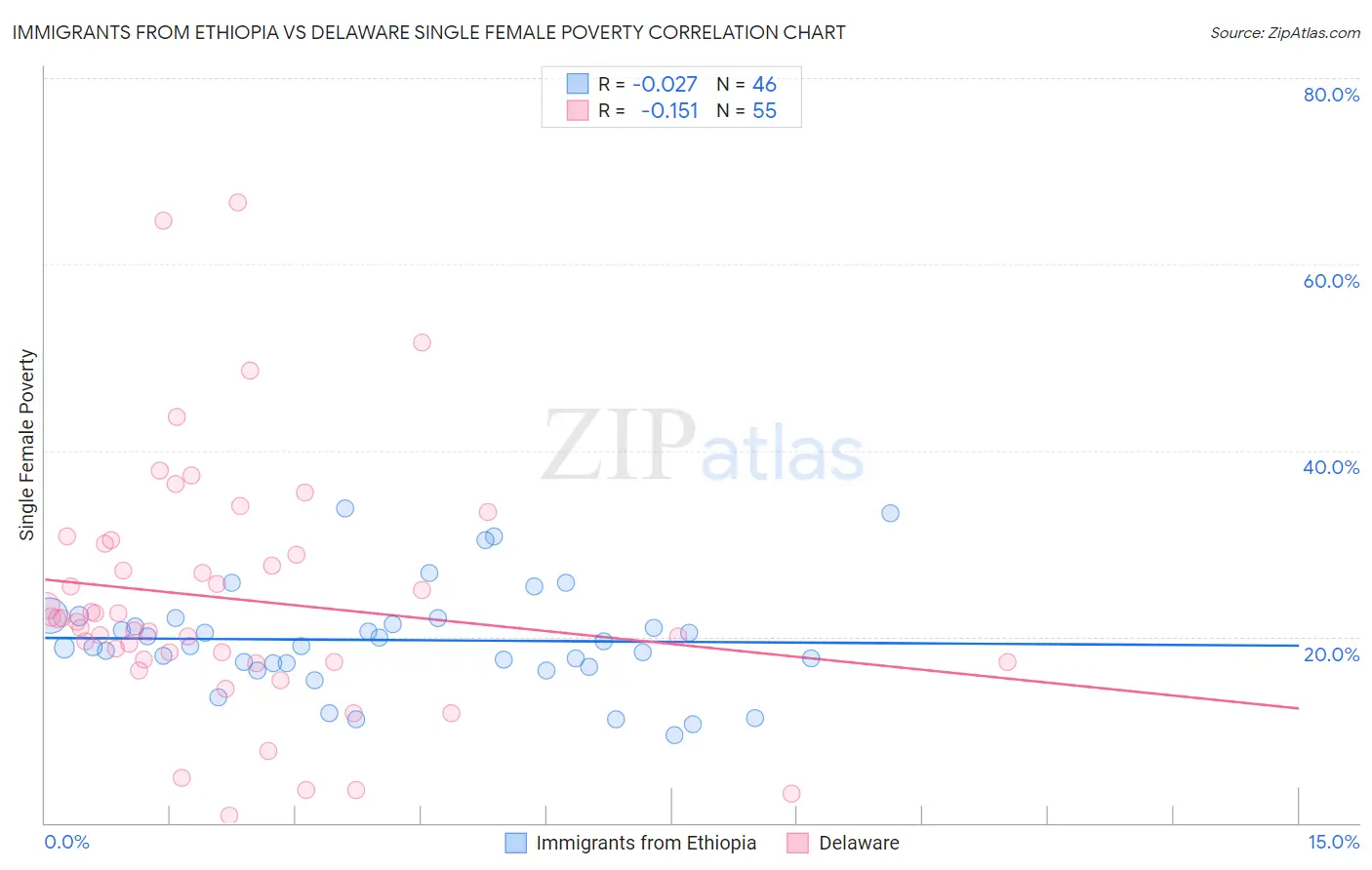 Immigrants from Ethiopia vs Delaware Single Female Poverty