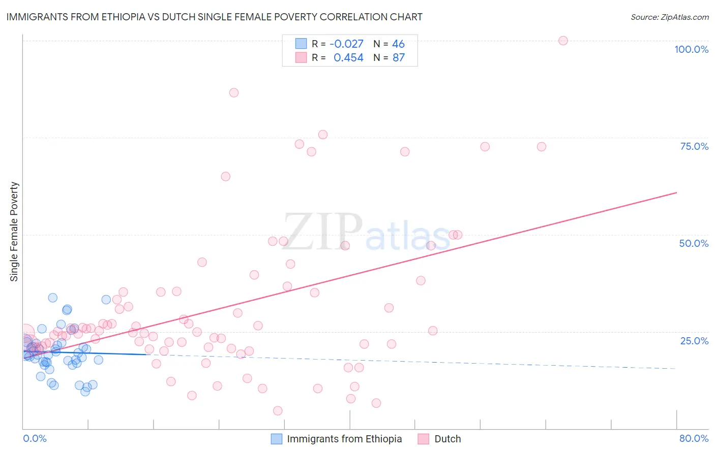 Immigrants from Ethiopia vs Dutch Single Female Poverty