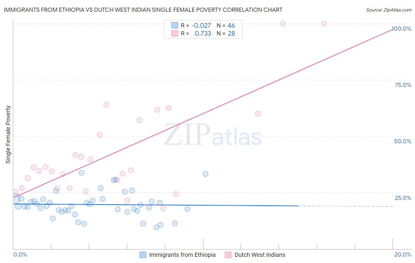 Immigrants from Ethiopia vs Dutch West Indian Single Female Poverty