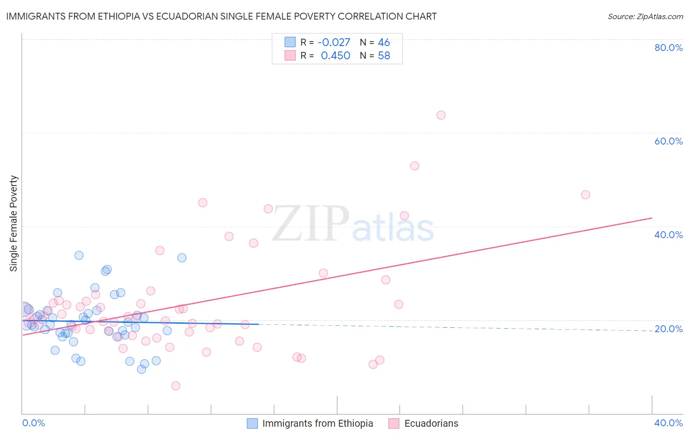 Immigrants from Ethiopia vs Ecuadorian Single Female Poverty