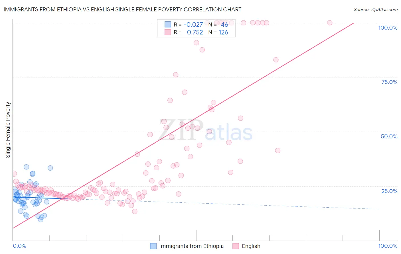 Immigrants from Ethiopia vs English Single Female Poverty