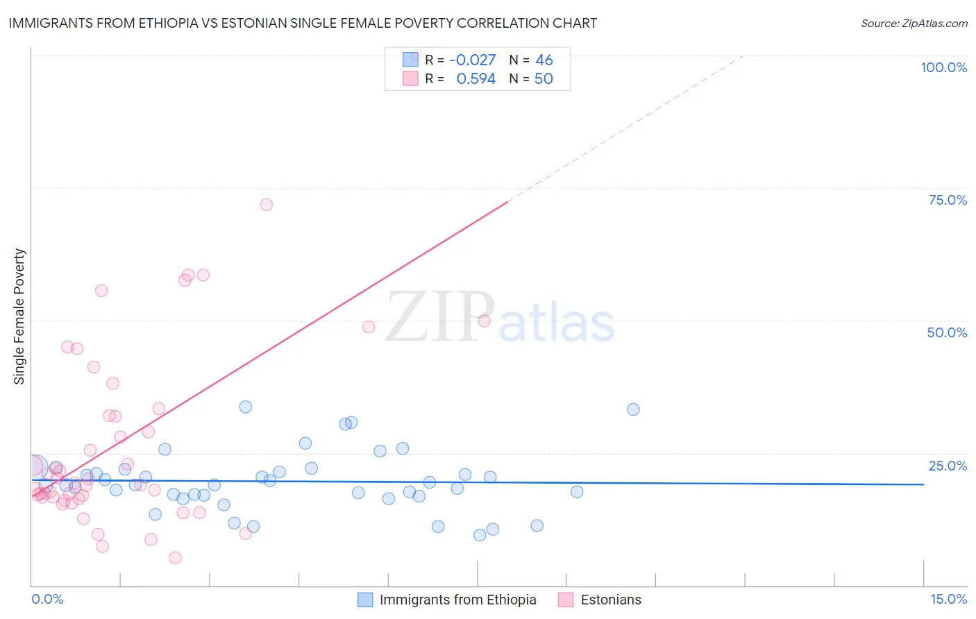Immigrants from Ethiopia vs Estonian Single Female Poverty
