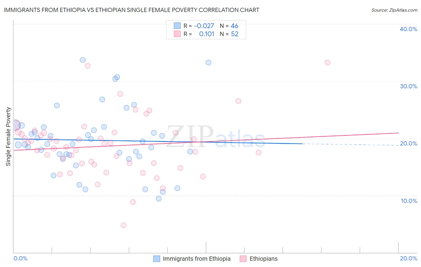 Immigrants from Ethiopia vs Ethiopian Single Female Poverty