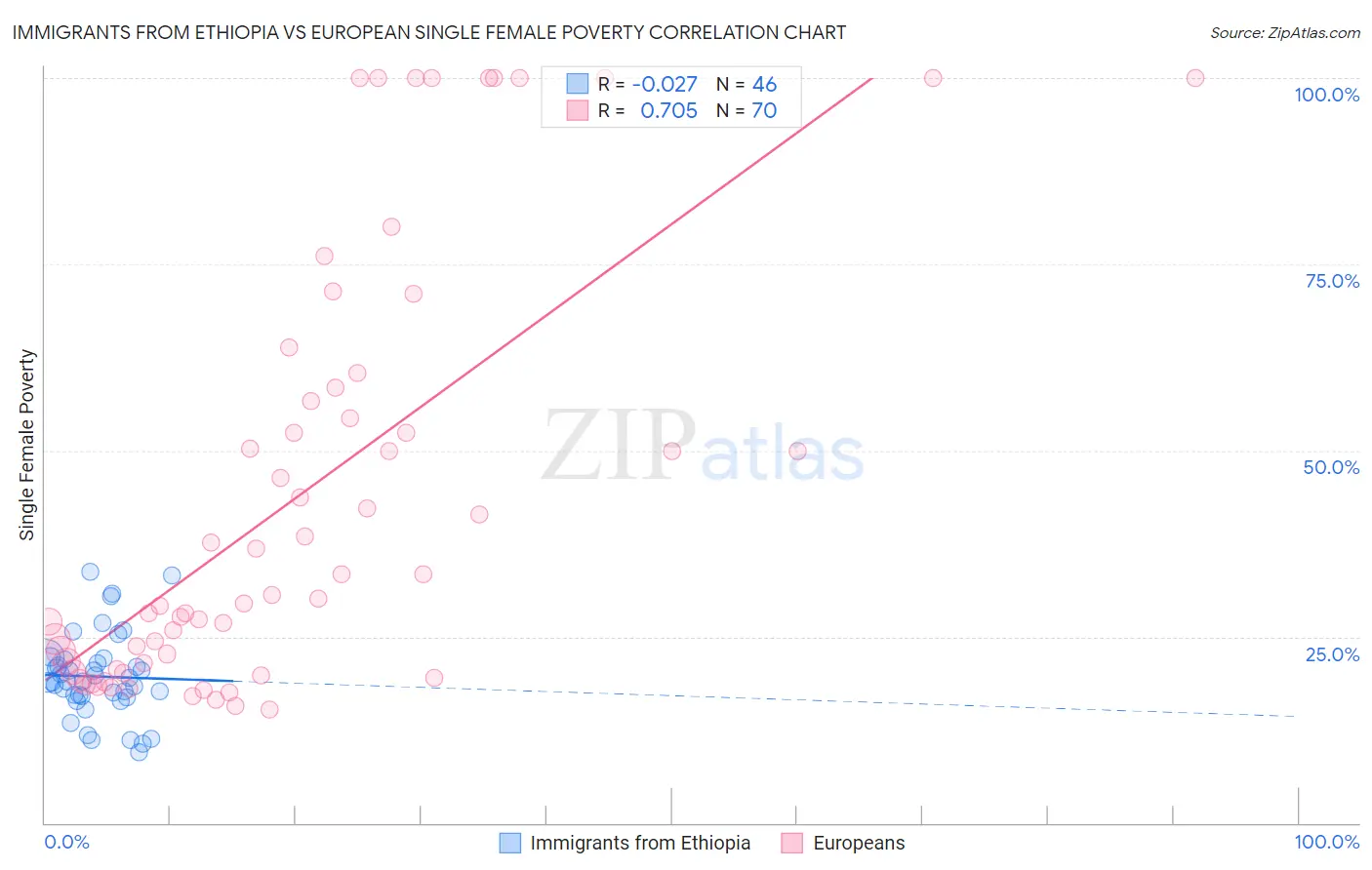 Immigrants from Ethiopia vs European Single Female Poverty
