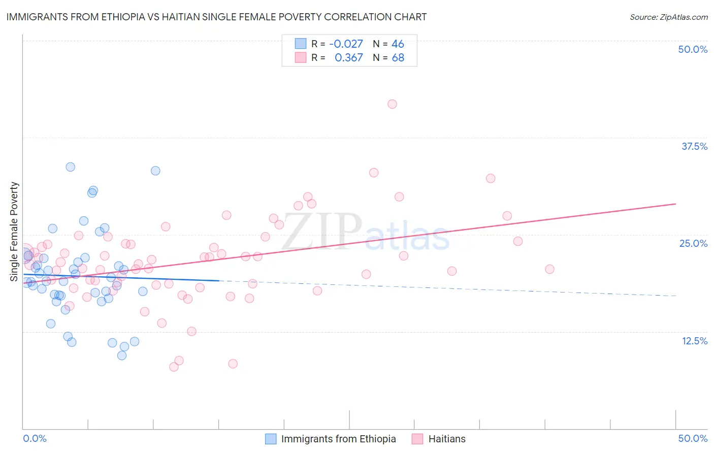 Immigrants from Ethiopia vs Haitian Single Female Poverty