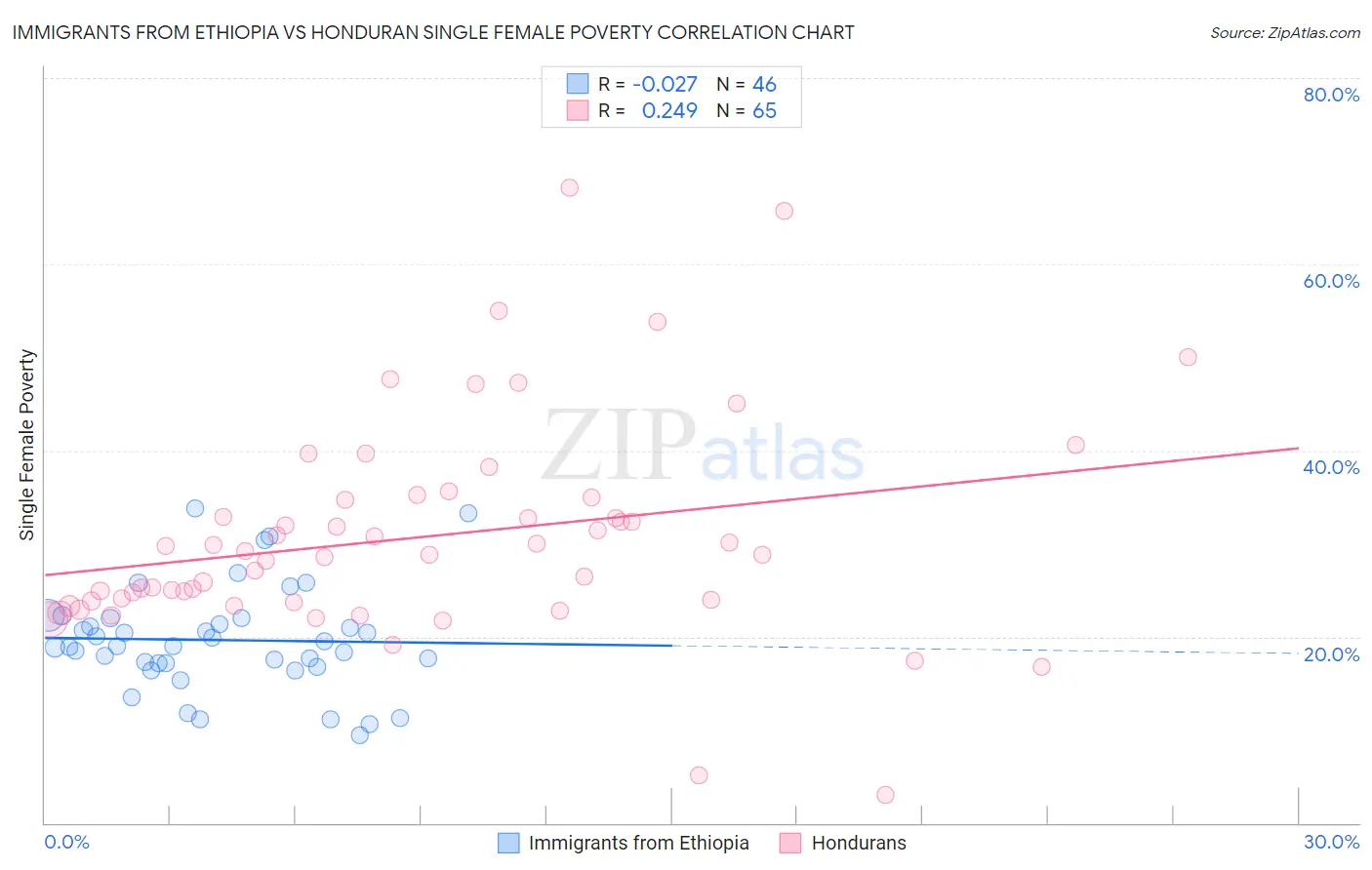 Immigrants from Ethiopia vs Honduran Single Female Poverty