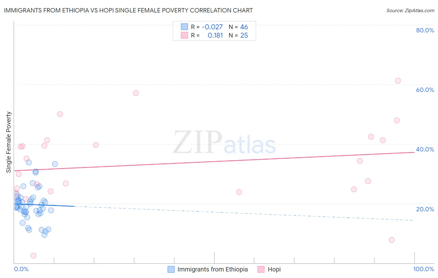 Immigrants from Ethiopia vs Hopi Single Female Poverty