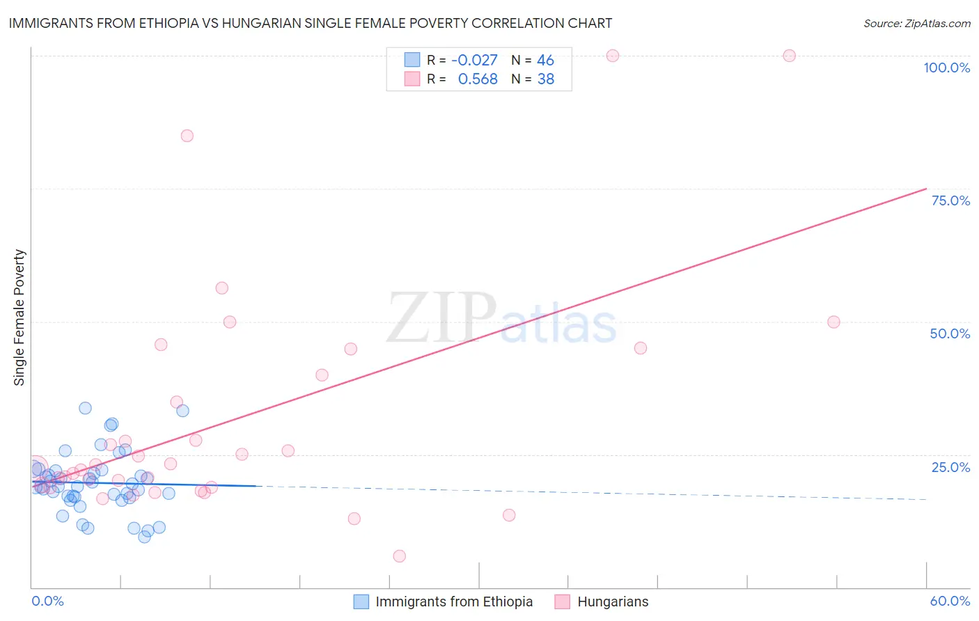 Immigrants from Ethiopia vs Hungarian Single Female Poverty