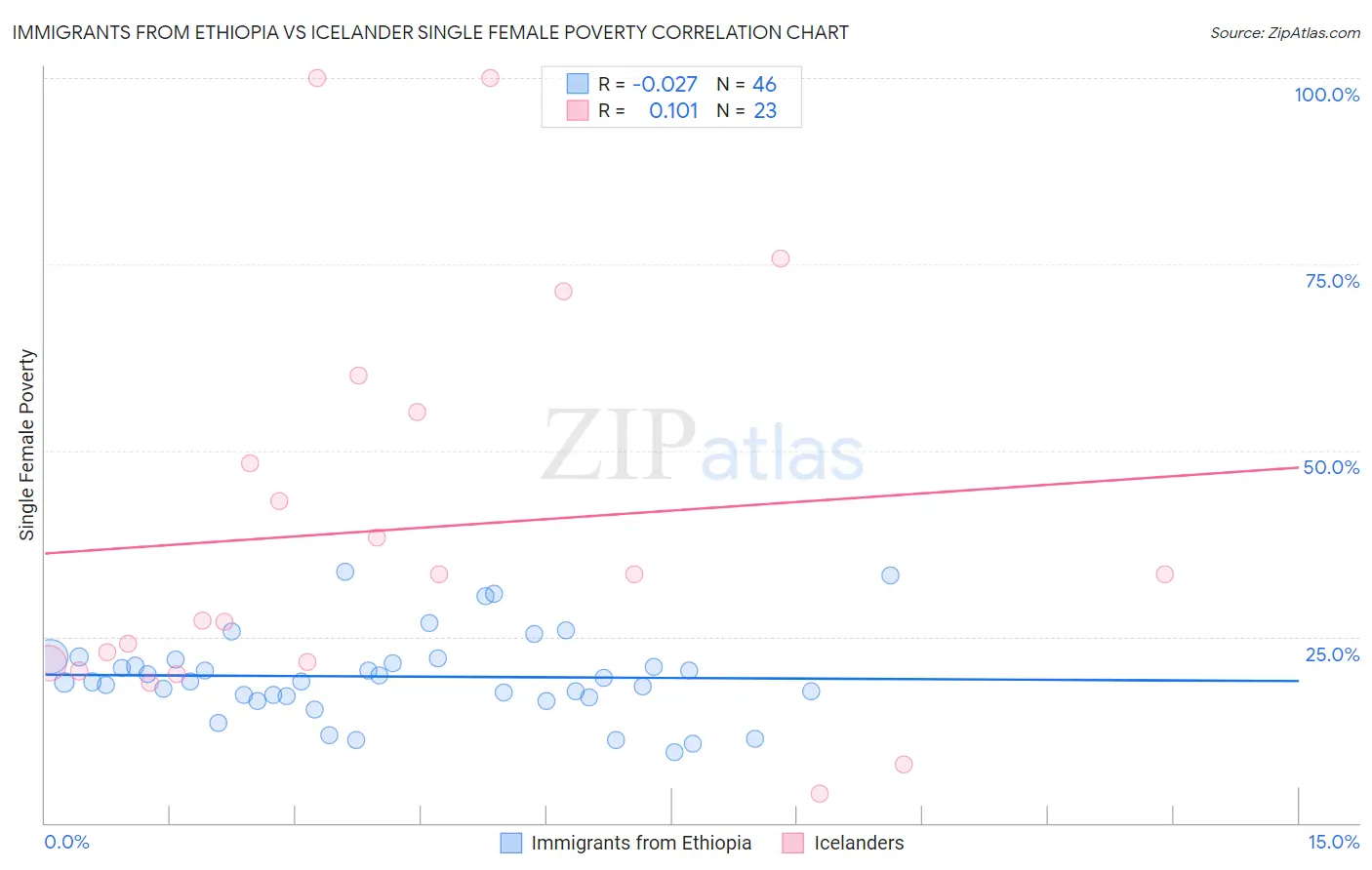Immigrants from Ethiopia vs Icelander Single Female Poverty