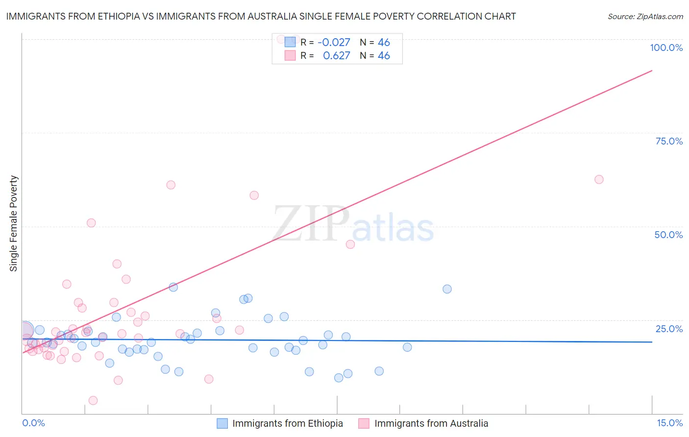 Immigrants from Ethiopia vs Immigrants from Australia Single Female Poverty
