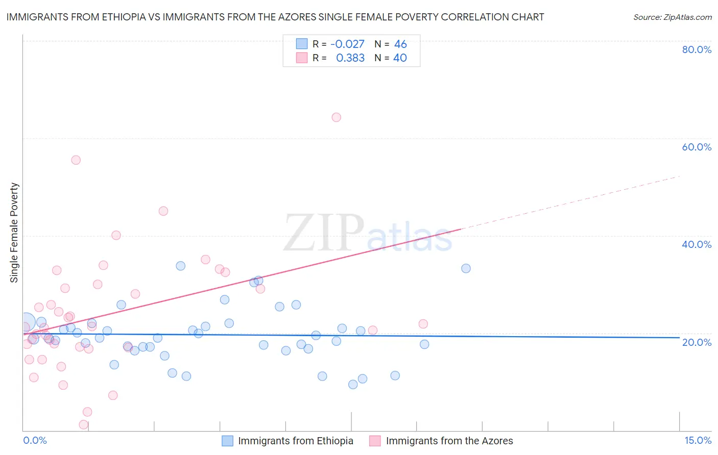 Immigrants from Ethiopia vs Immigrants from the Azores Single Female Poverty