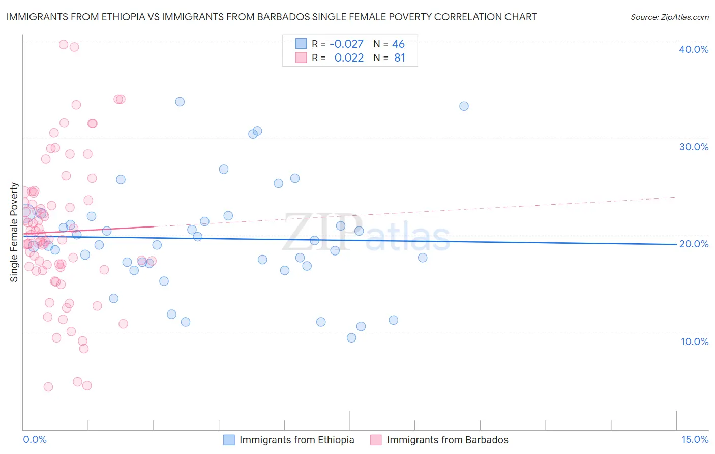 Immigrants from Ethiopia vs Immigrants from Barbados Single Female Poverty
