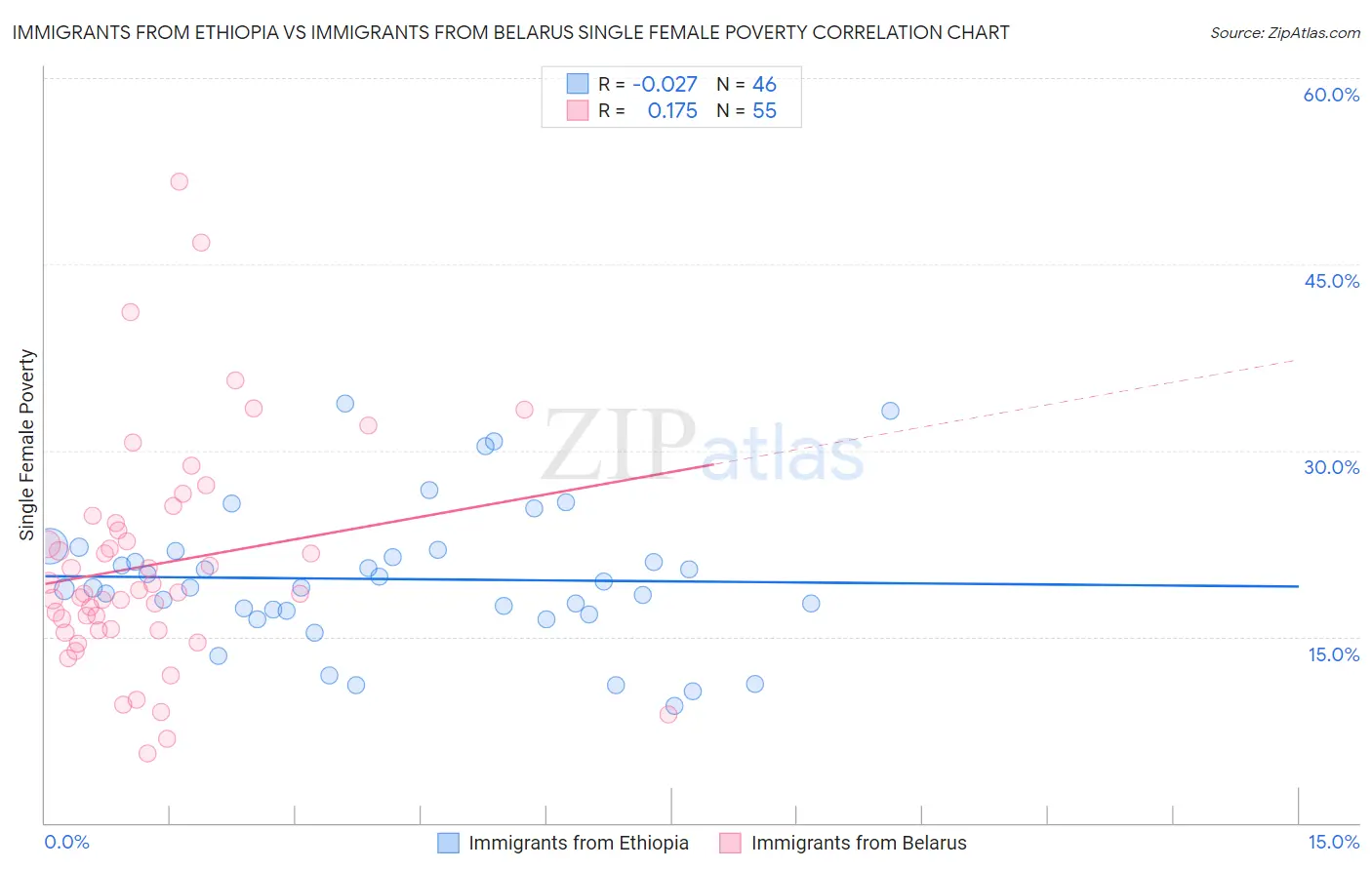 Immigrants from Ethiopia vs Immigrants from Belarus Single Female Poverty