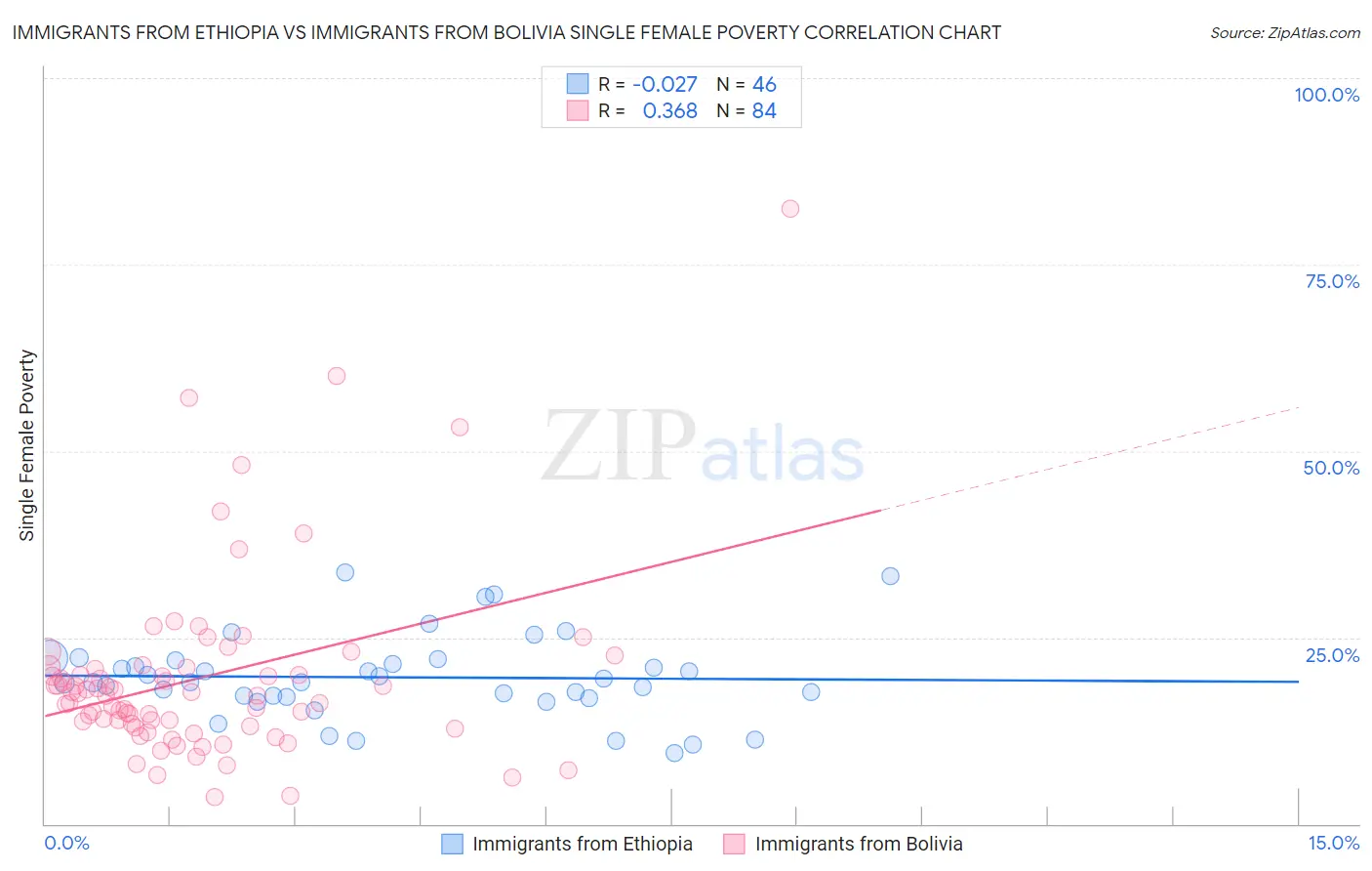 Immigrants from Ethiopia vs Immigrants from Bolivia Single Female Poverty