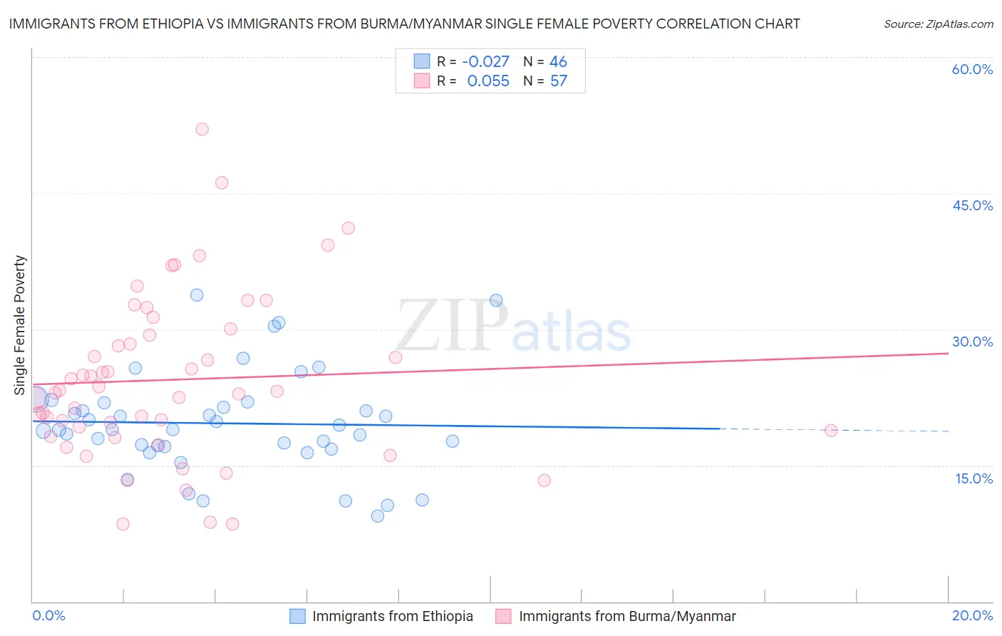 Immigrants from Ethiopia vs Immigrants from Burma/Myanmar Single Female Poverty