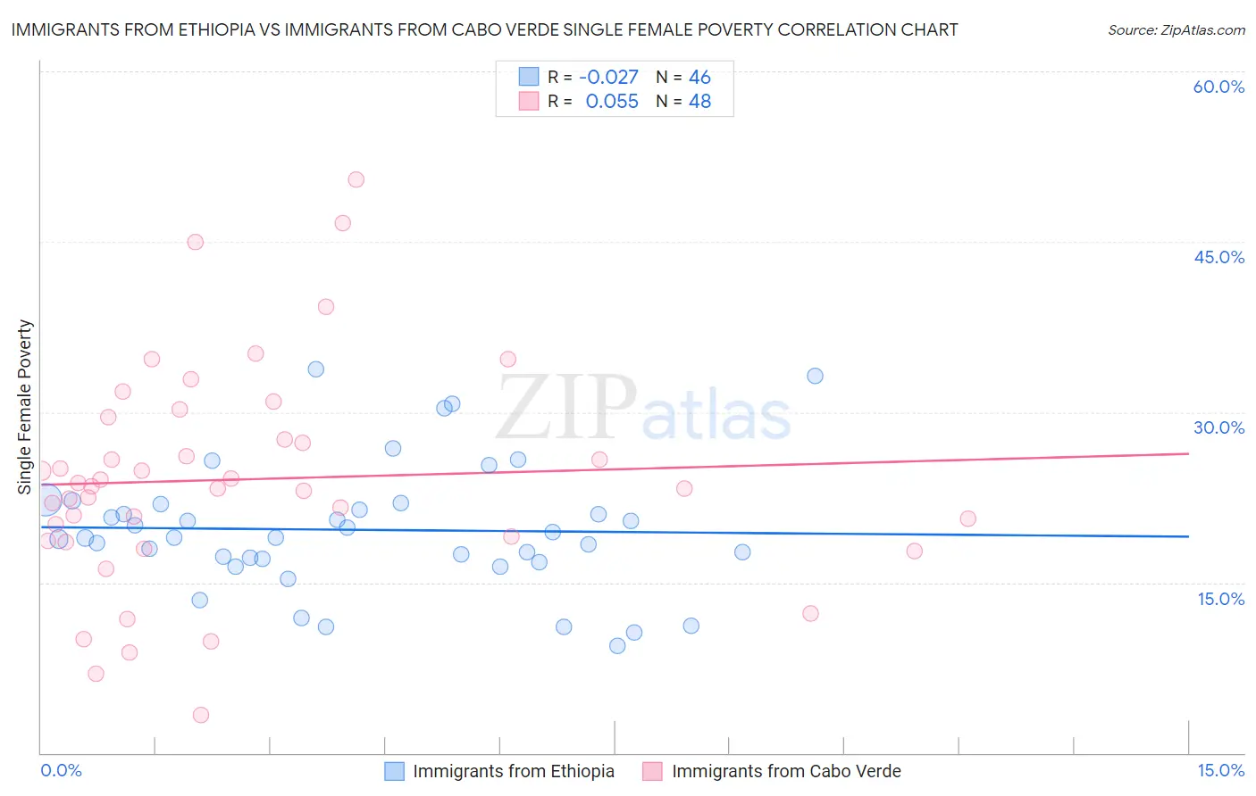 Immigrants from Ethiopia vs Immigrants from Cabo Verde Single Female Poverty