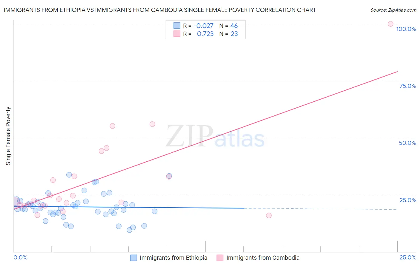 Immigrants from Ethiopia vs Immigrants from Cambodia Single Female Poverty