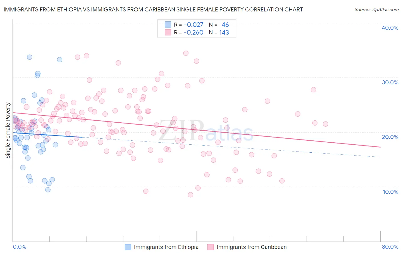 Immigrants from Ethiopia vs Immigrants from Caribbean Single Female Poverty