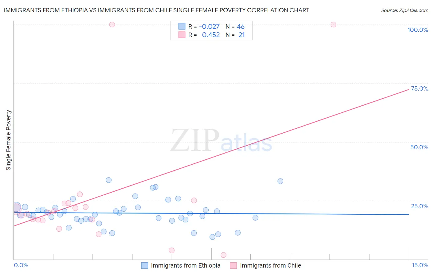 Immigrants from Ethiopia vs Immigrants from Chile Single Female Poverty