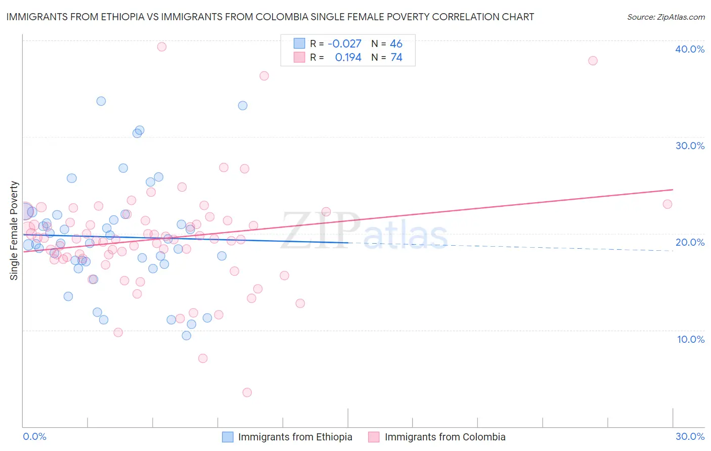 Immigrants from Ethiopia vs Immigrants from Colombia Single Female Poverty