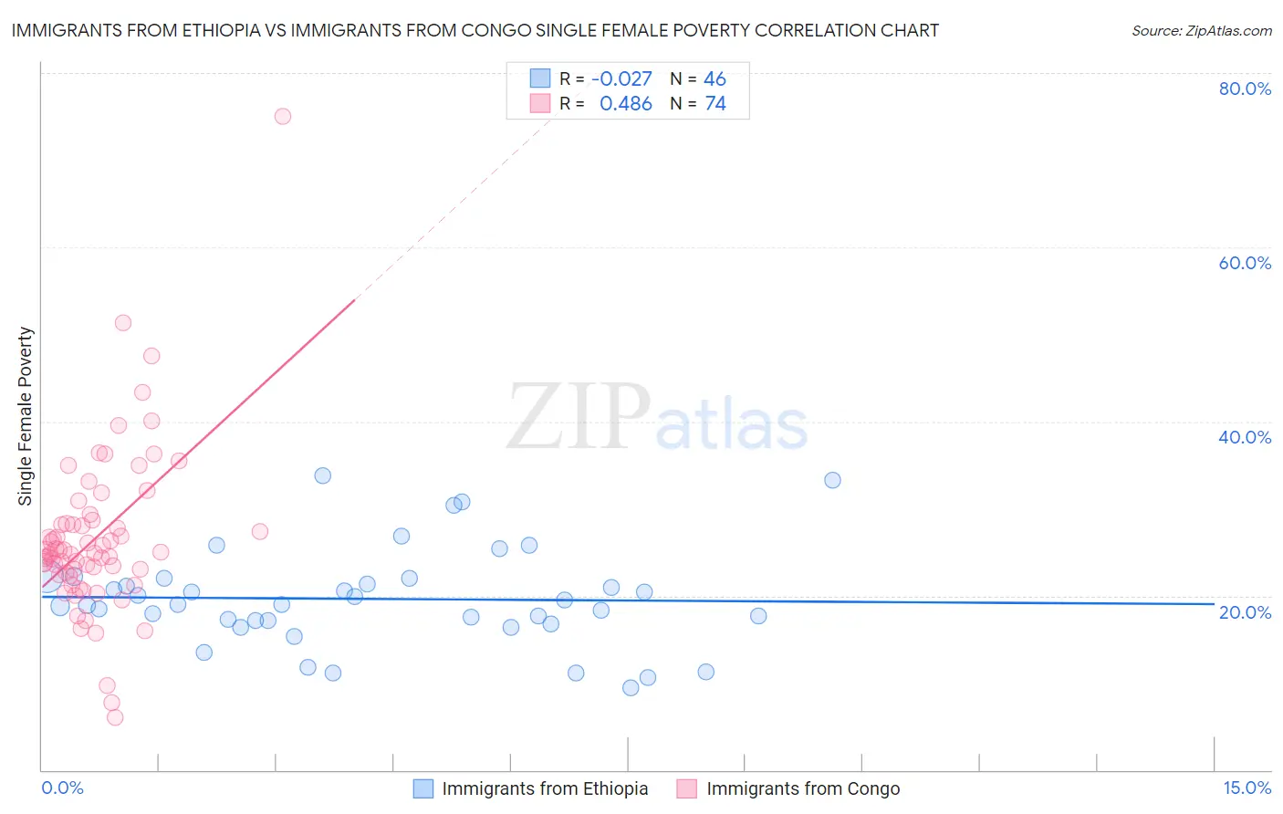 Immigrants from Ethiopia vs Immigrants from Congo Single Female Poverty