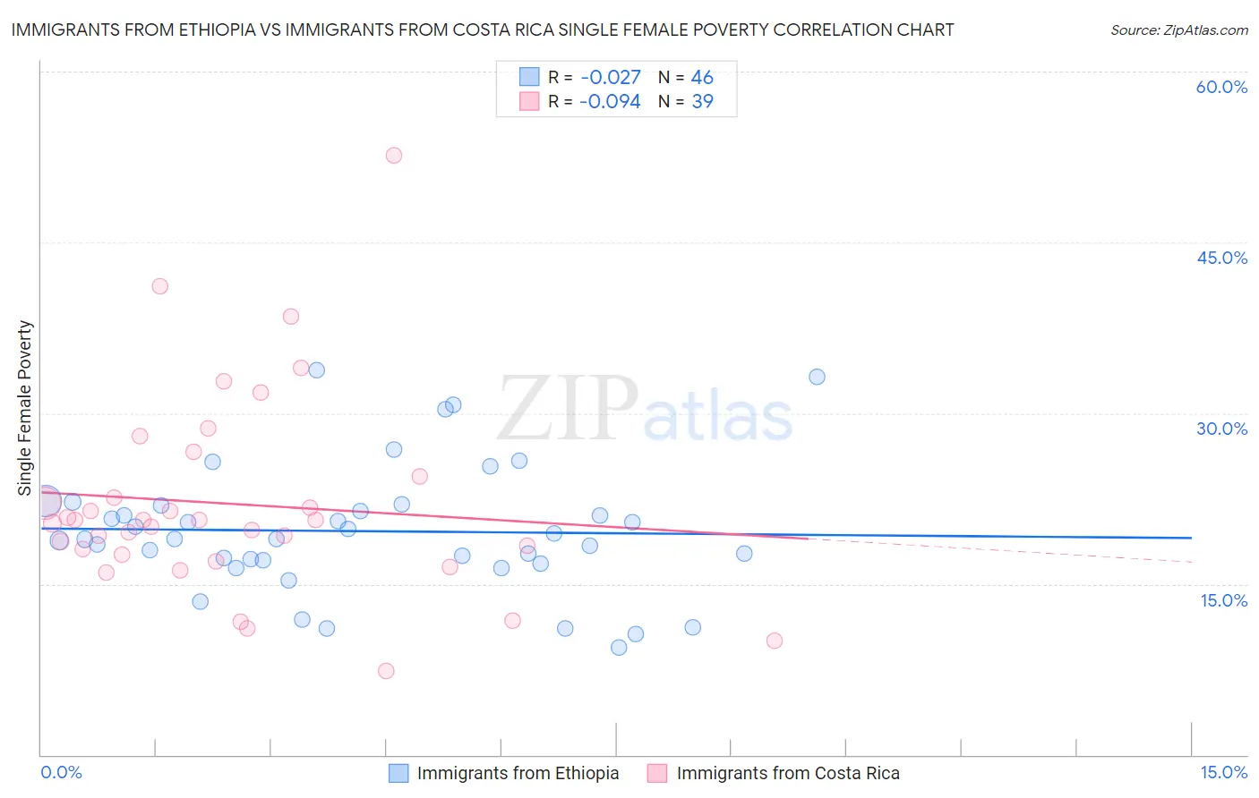 Immigrants from Ethiopia vs Immigrants from Costa Rica Single Female Poverty