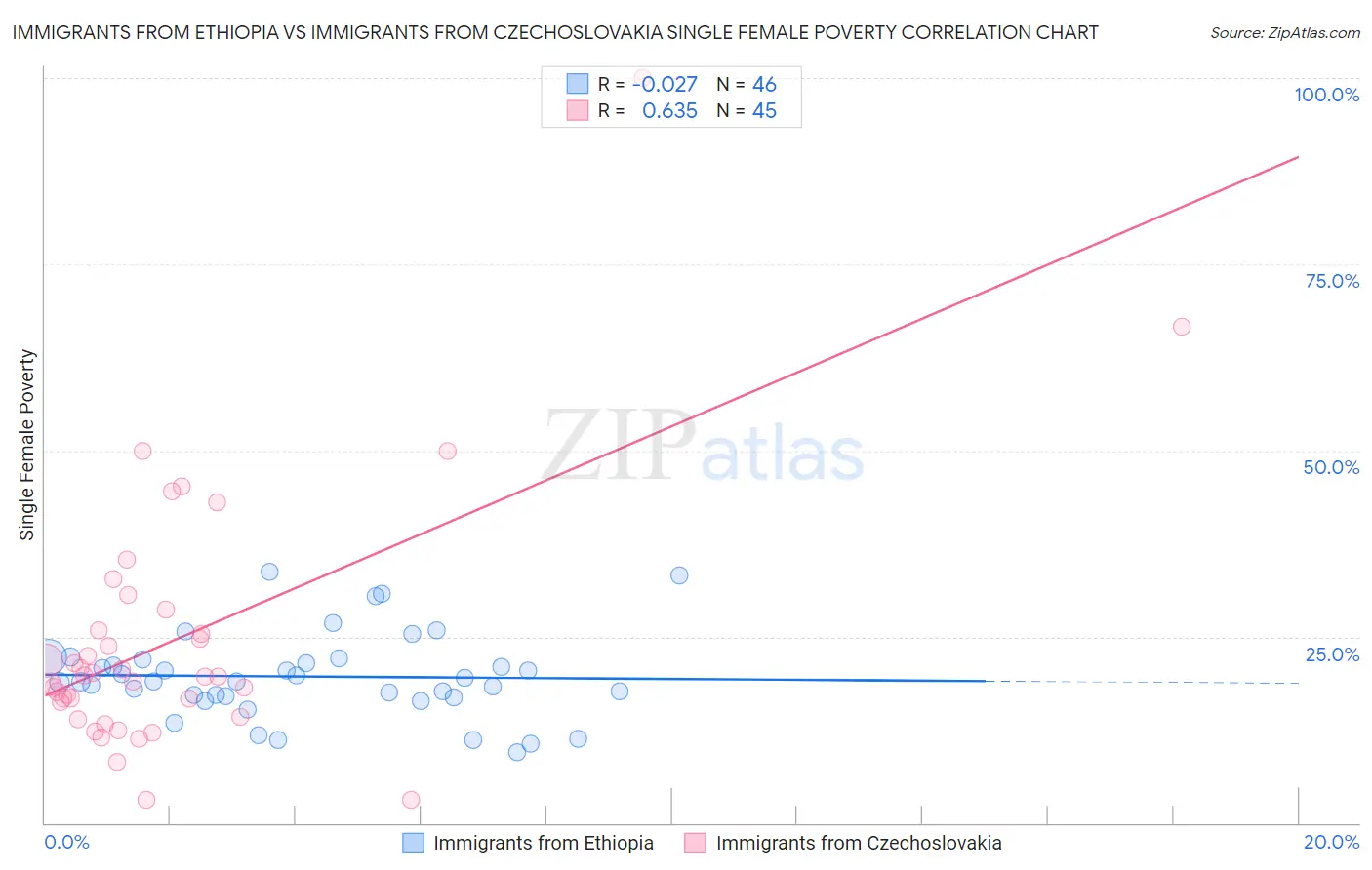 Immigrants from Ethiopia vs Immigrants from Czechoslovakia Single Female Poverty