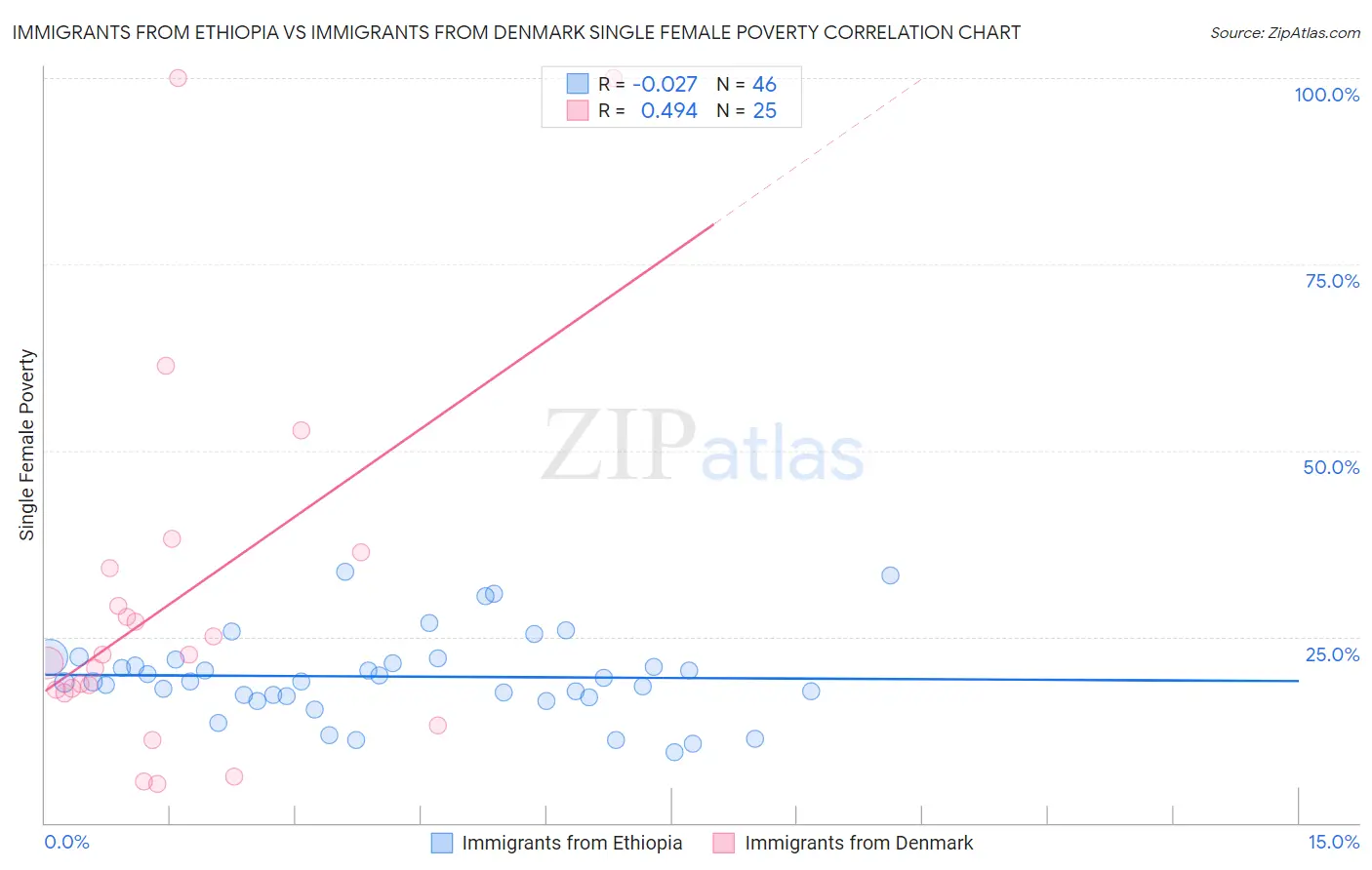 Immigrants from Ethiopia vs Immigrants from Denmark Single Female Poverty