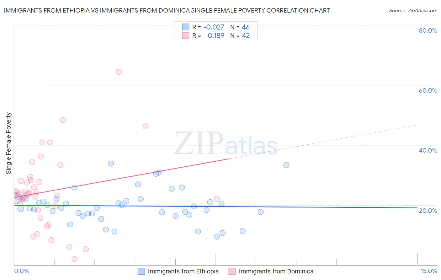 Immigrants from Ethiopia vs Immigrants from Dominica Single Female Poverty