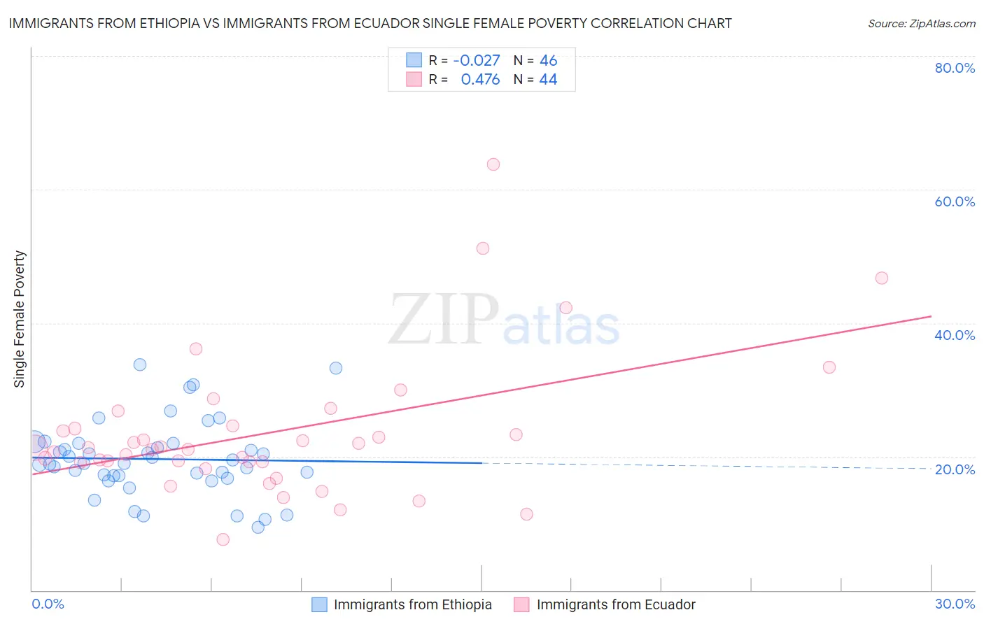 Immigrants from Ethiopia vs Immigrants from Ecuador Single Female Poverty