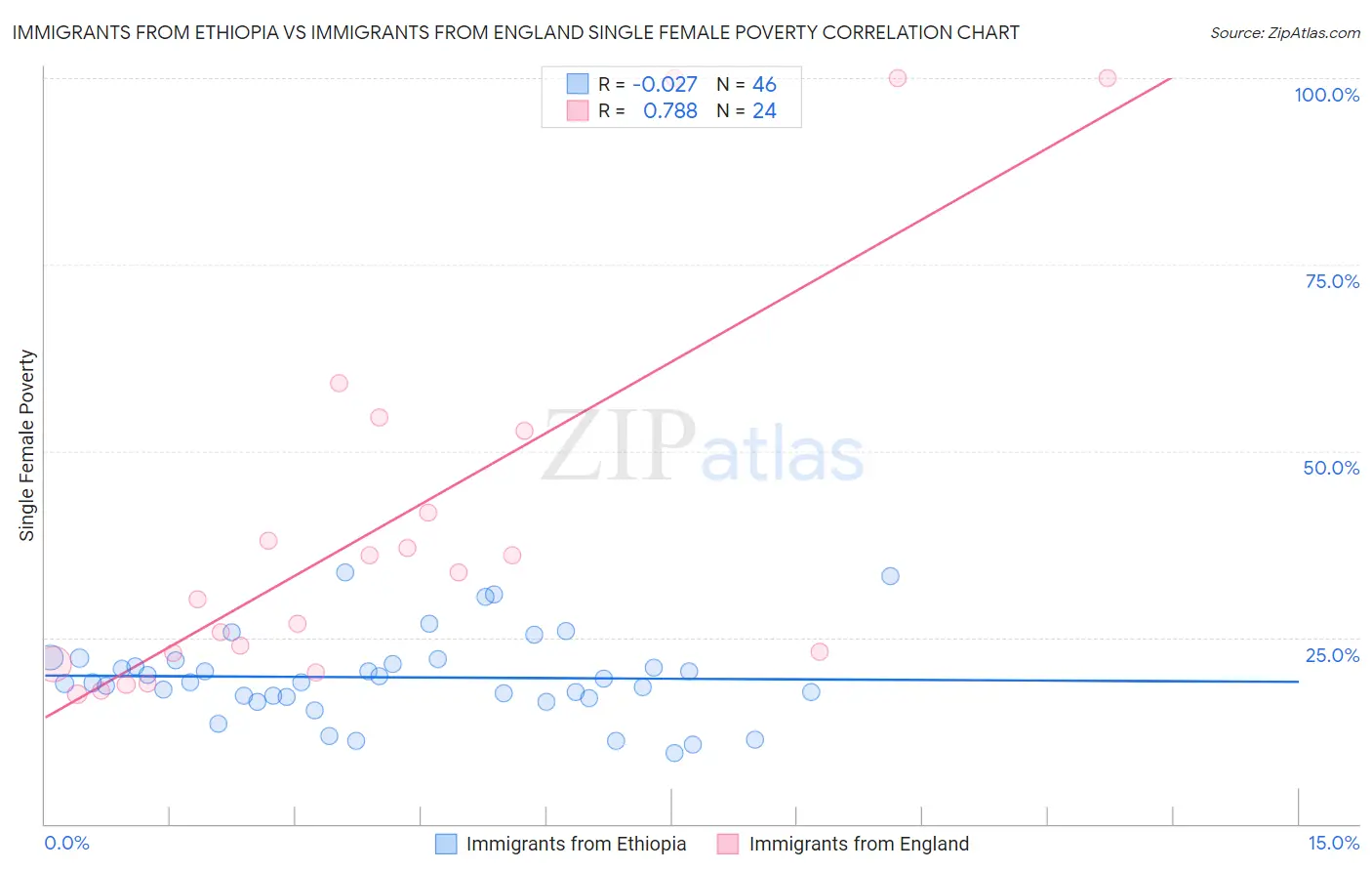 Immigrants from Ethiopia vs Immigrants from England Single Female Poverty