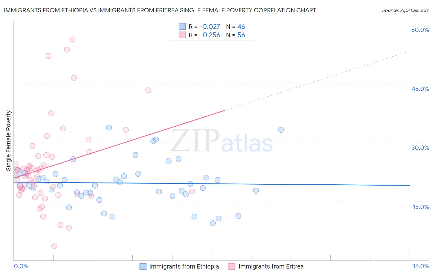 Immigrants from Ethiopia vs Immigrants from Eritrea Single Female Poverty